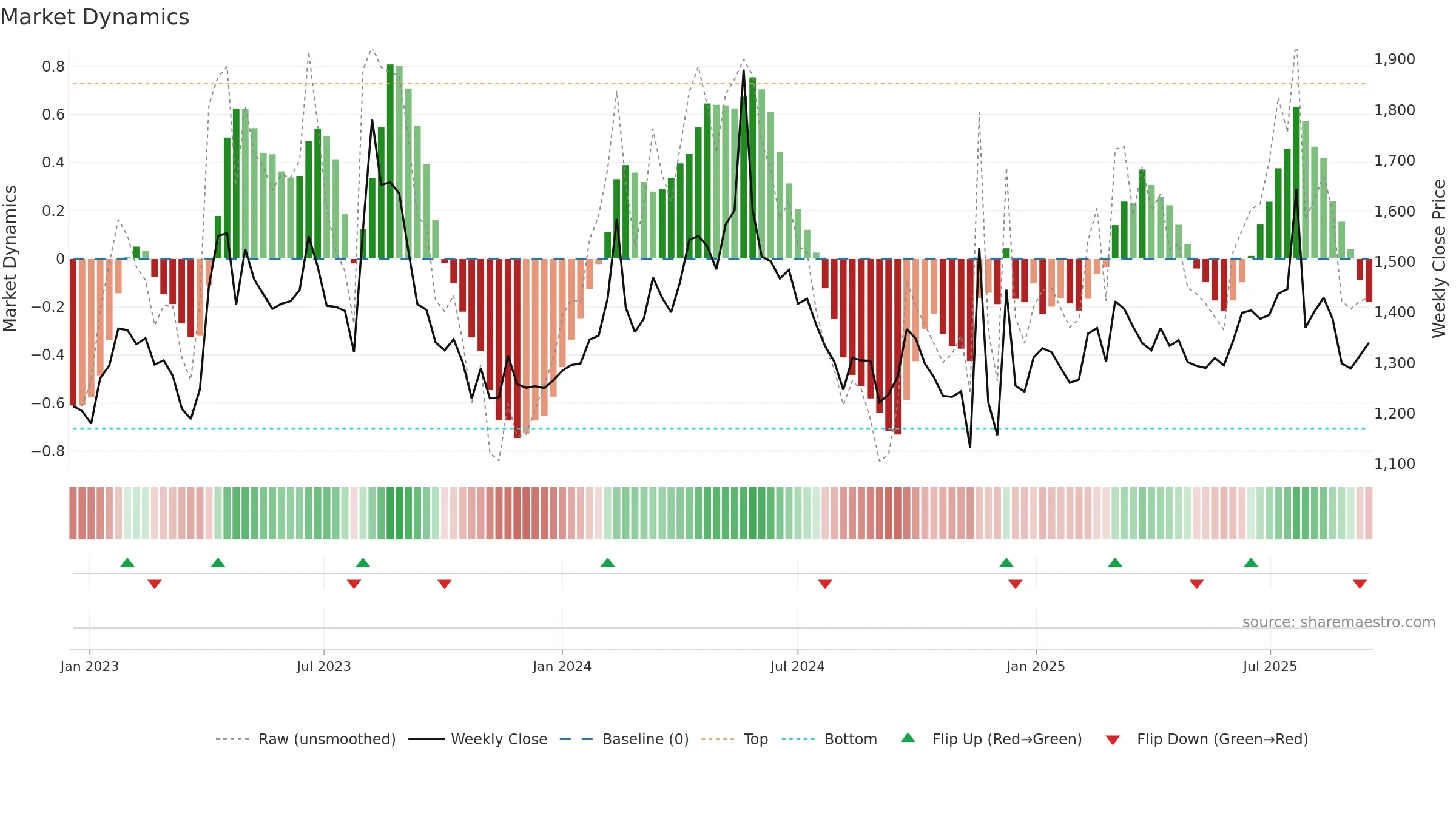 012800 weekly Market Dynamics chart, closing 2025-09-15.