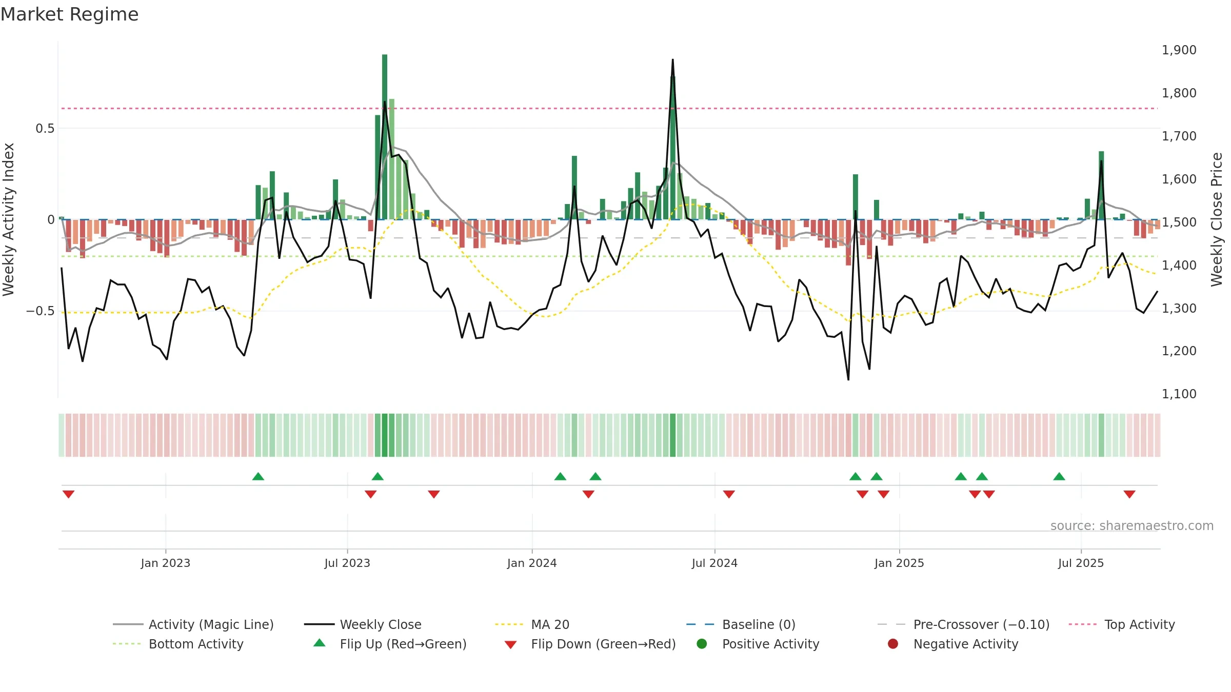 012800 weekly Market Snapshot chart, closing 2025-09-15.