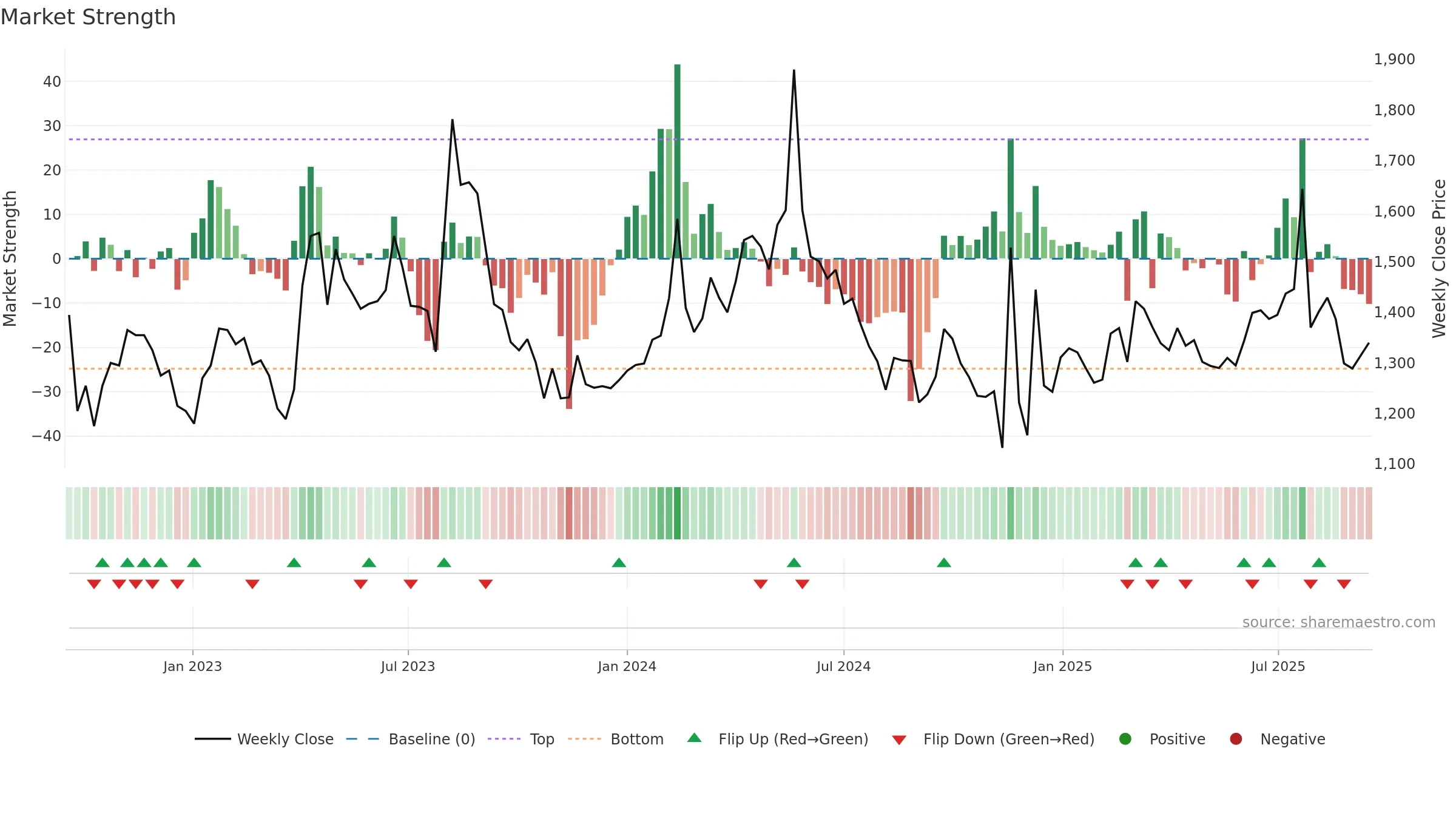 012800 weekly Market Strength chart, closing 2025-09-15.