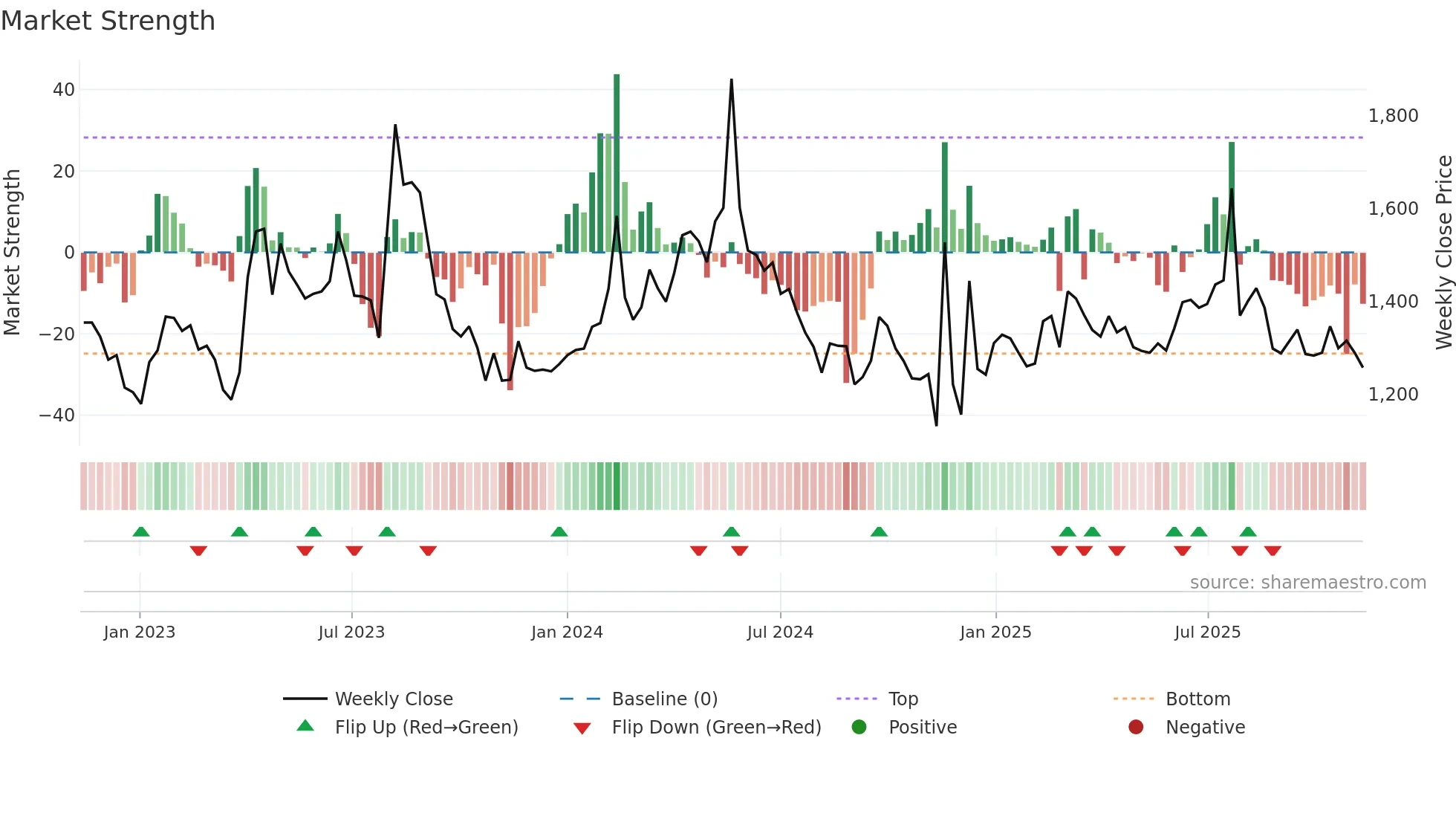 012800 weekly Market Strength chart