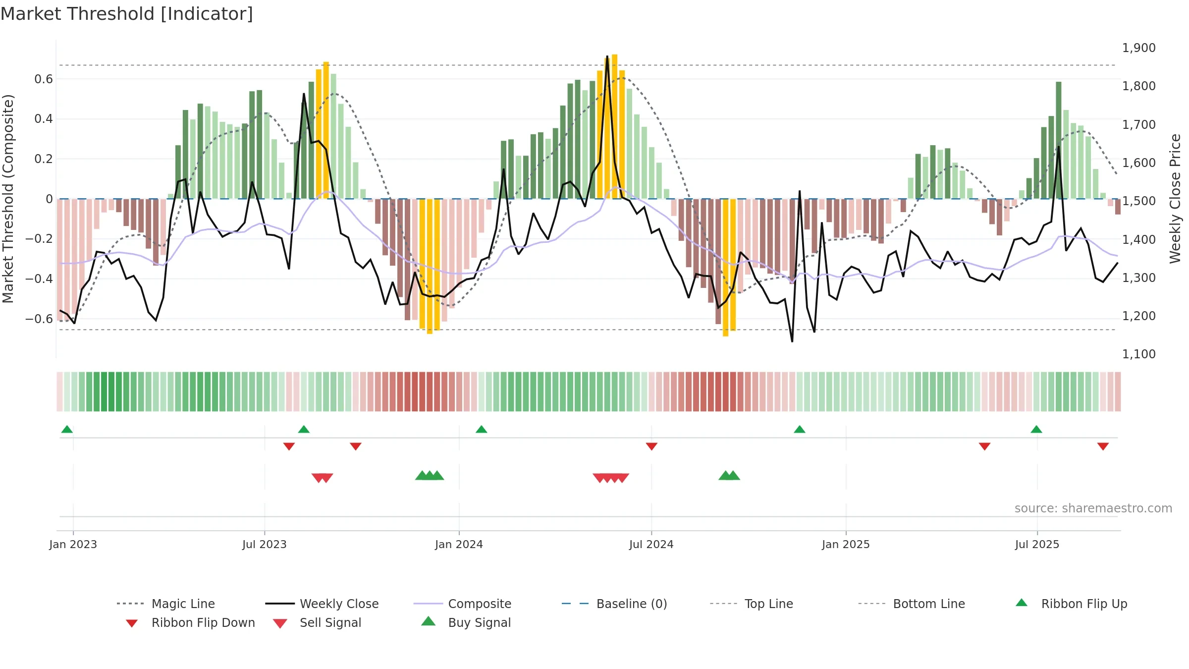 012800 weekly Market Threshold chart, closing 2025-09-15.