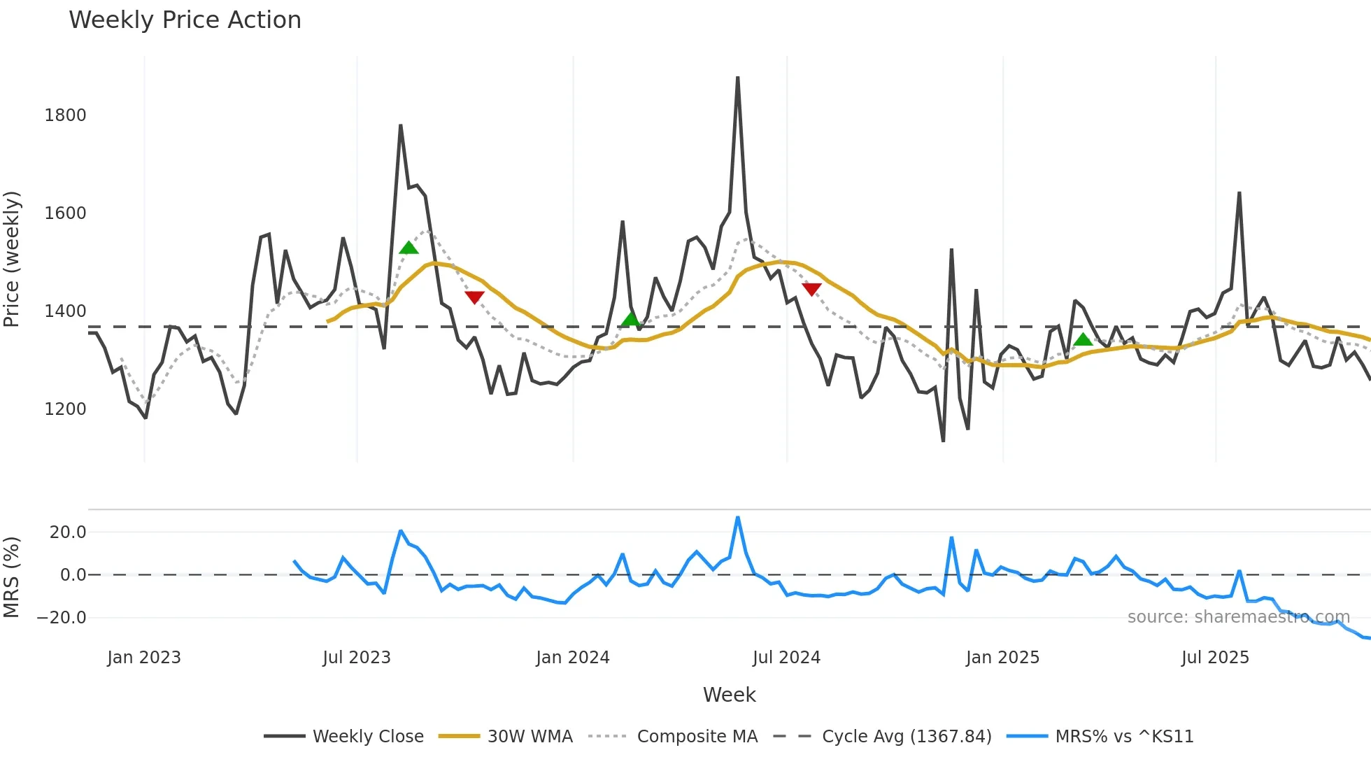 012800 weekly Price Action chart, closing 2025-11-10