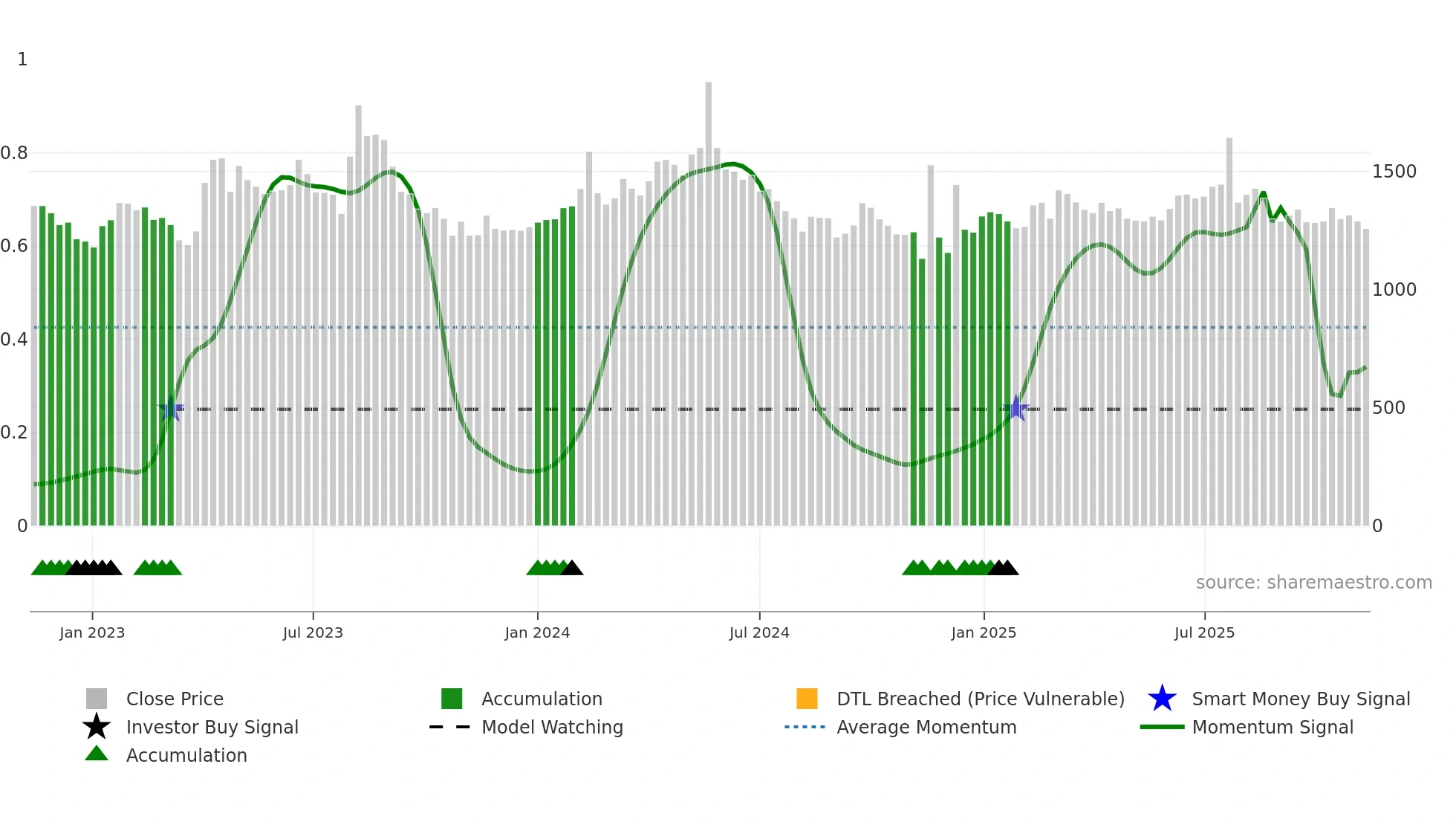 012800 weekly Smart Money chart