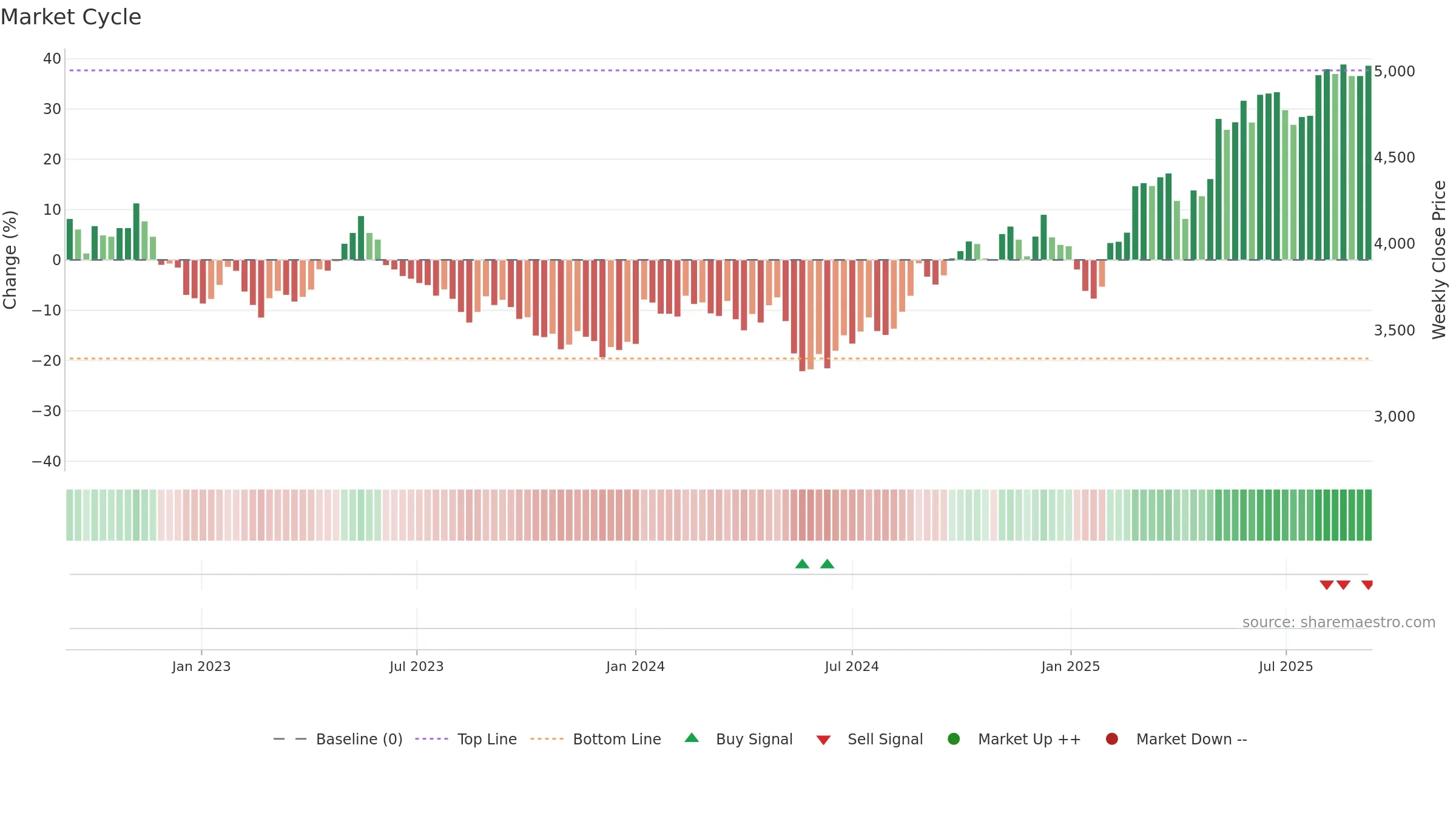 3626 weekly Market Cycle chart, closing 2025-09-08.