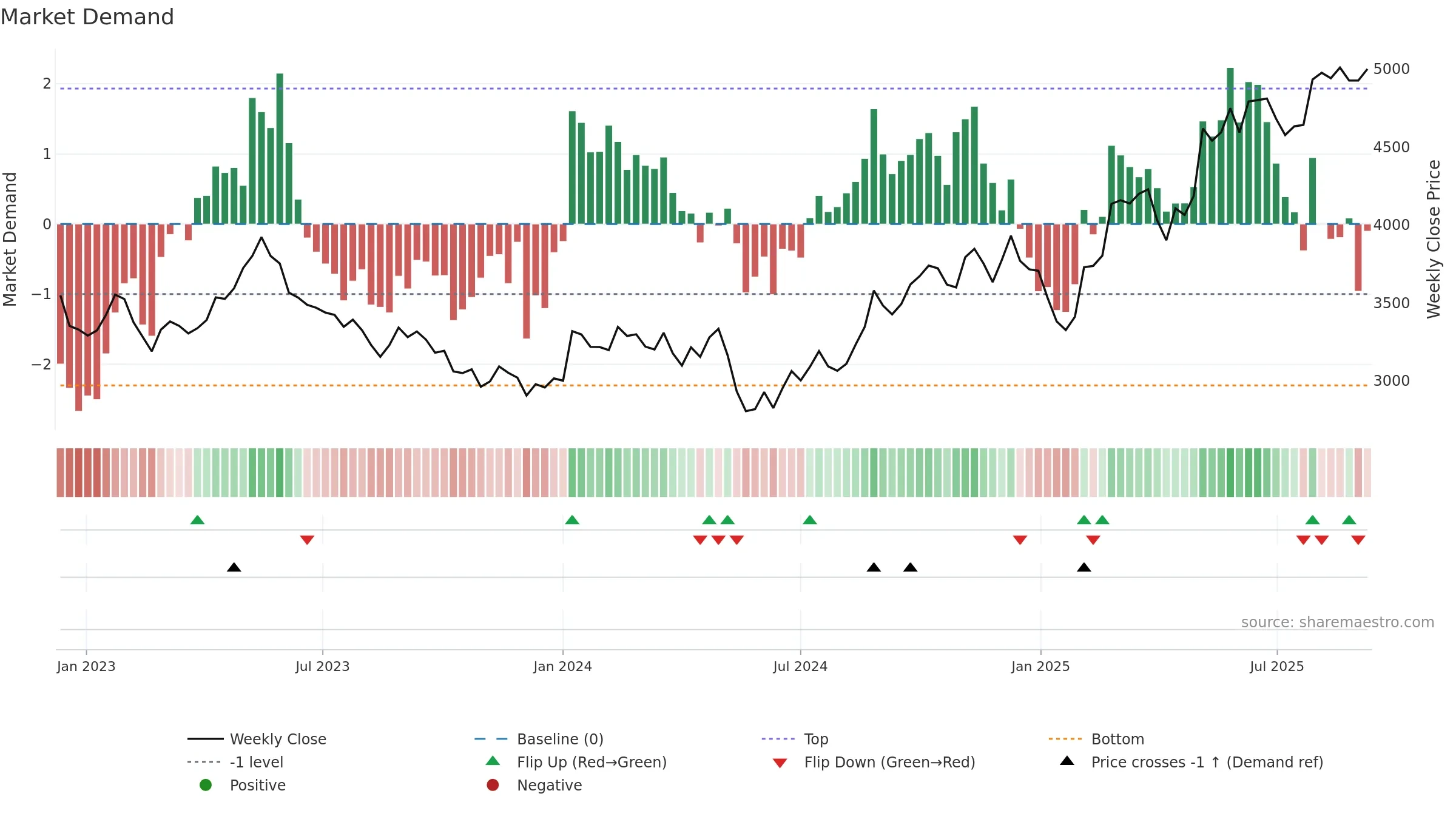 3626 weekly Market Demand chart, closing 2025-09-08.
