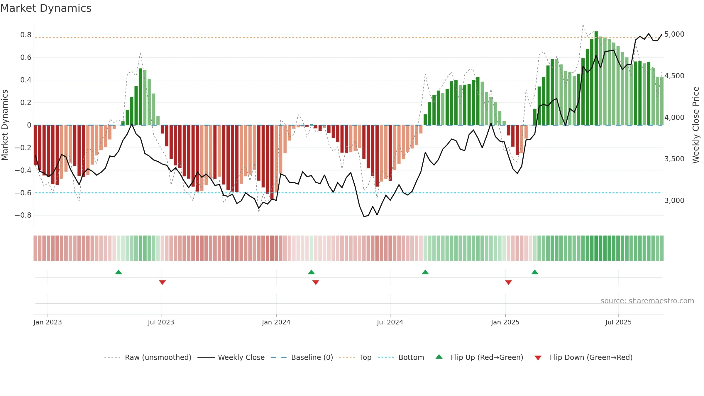 3626 weekly Market Dynamics chart, closing 2025-09-08.