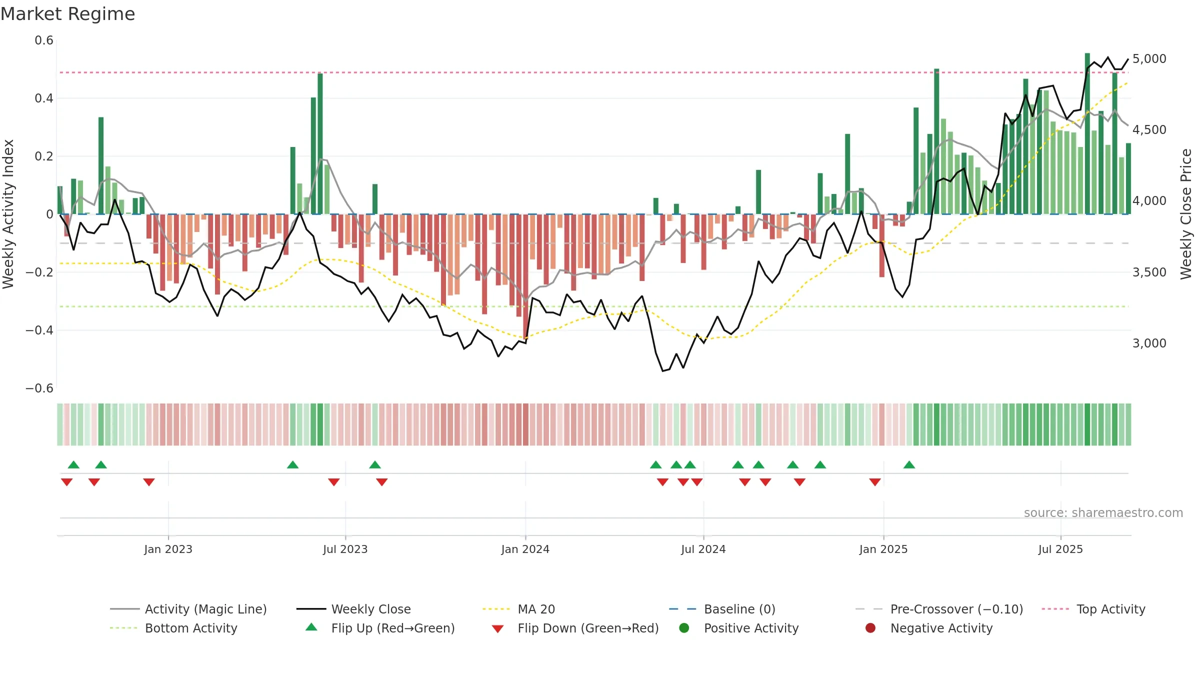 3626 weekly Market Snapshot chart, closing 2025-09-08.