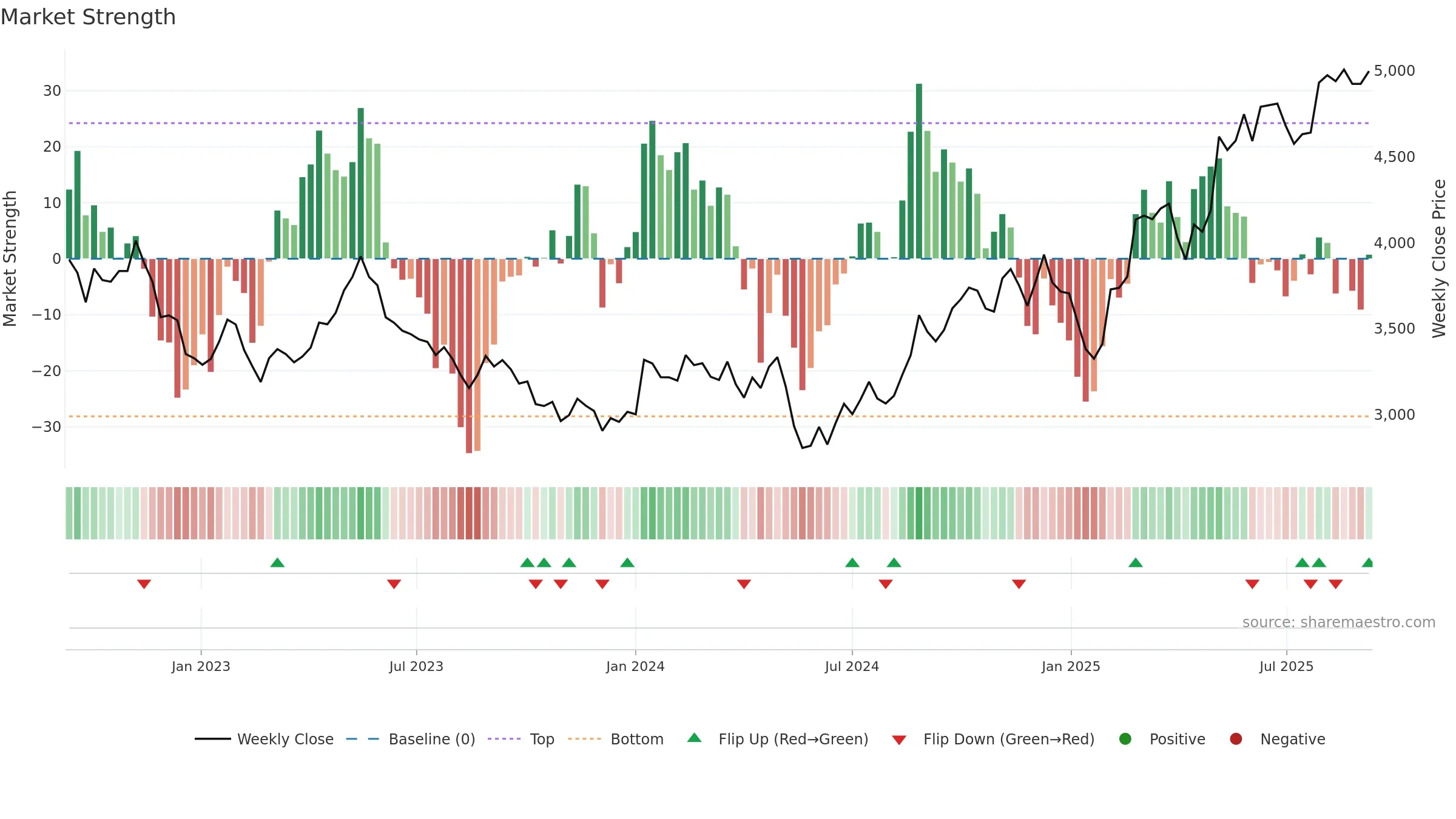 3626 weekly Market Strength chart, closing 2025-09-08.
