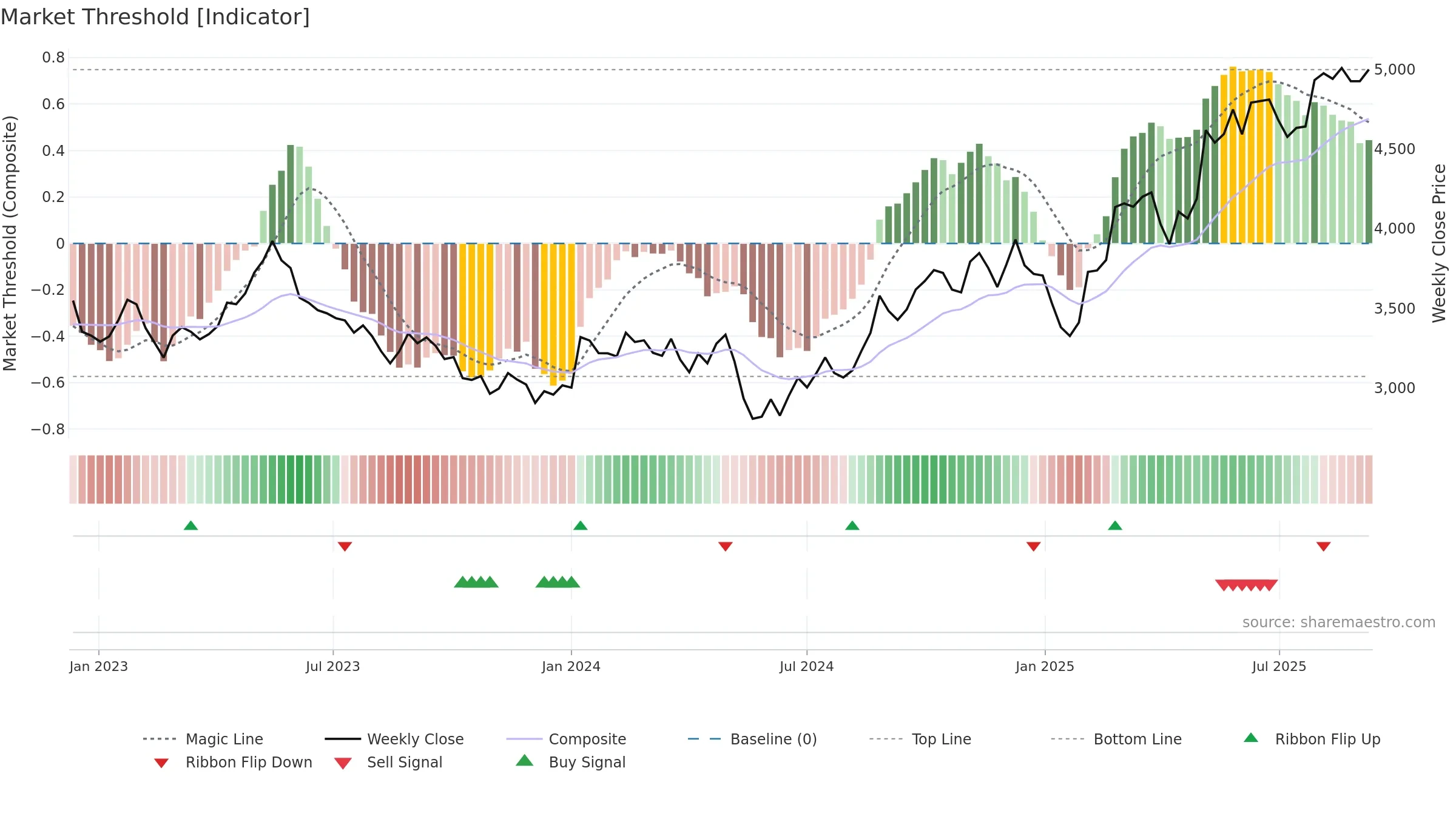 3626 weekly Market Threshold chart, closing 2025-09-08.