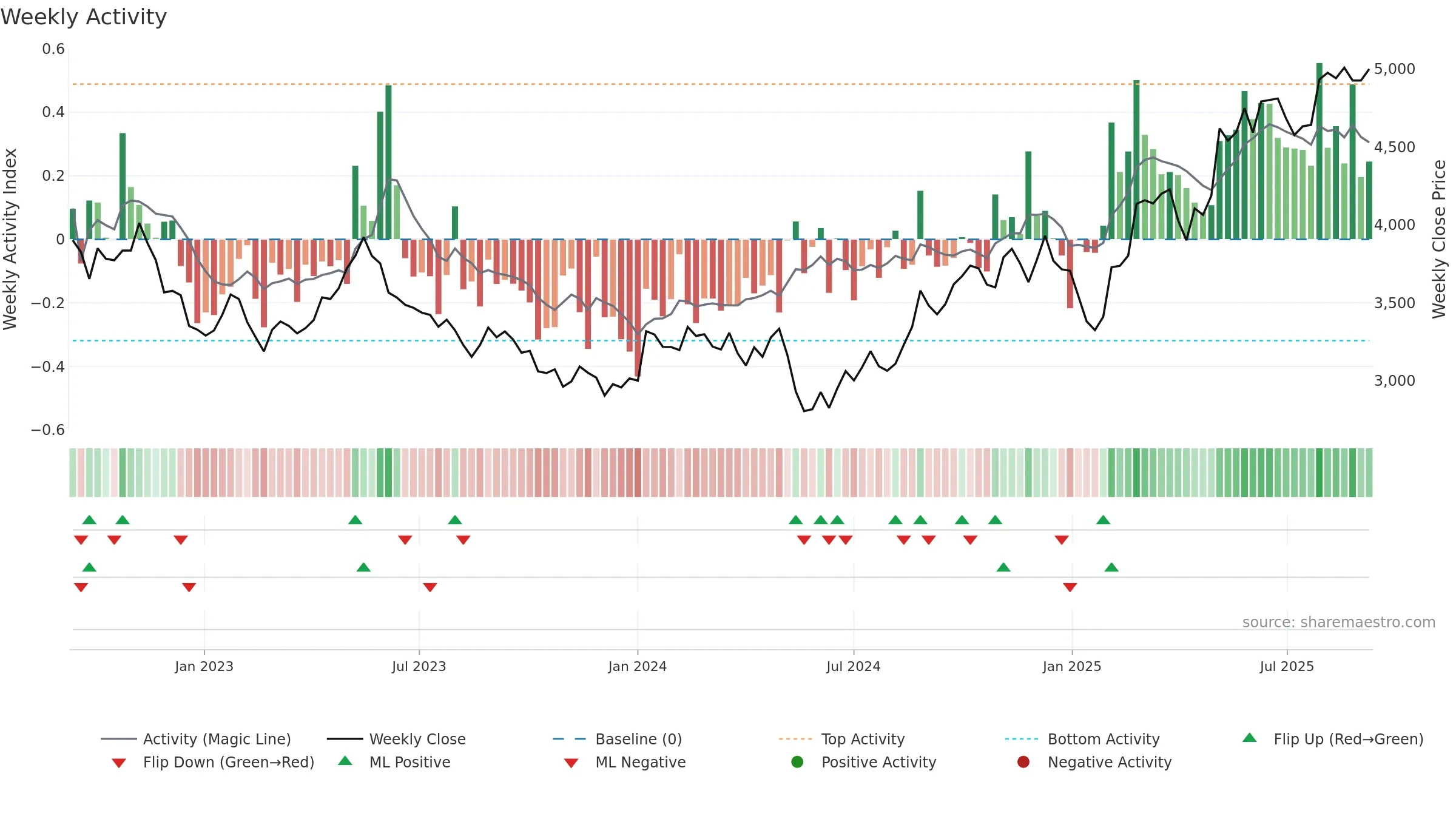 3626 weekly Activity chart, closing 2025-09-08.