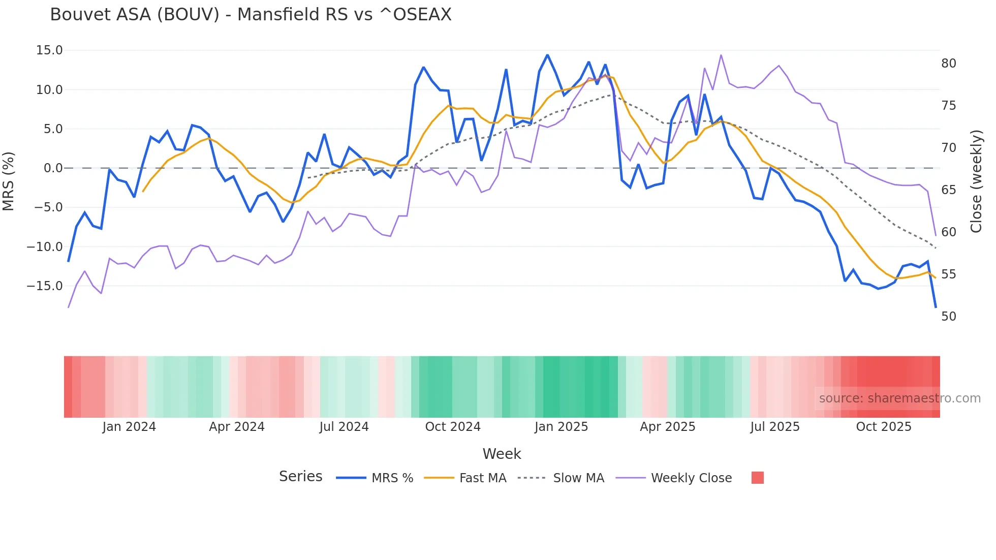 BOUV Mansfield Relative Strength chart