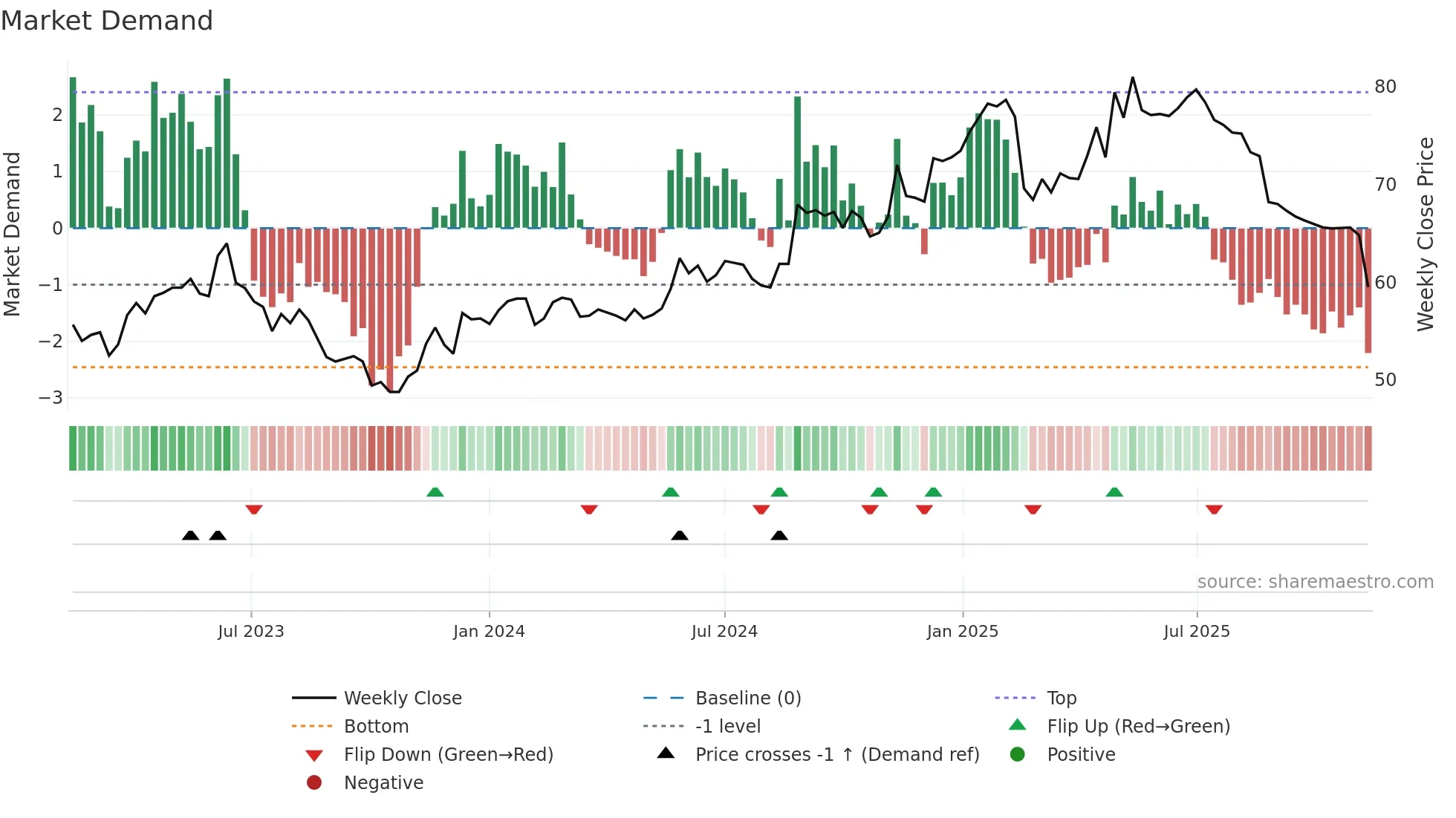 BOUV weekly Market Demand chart