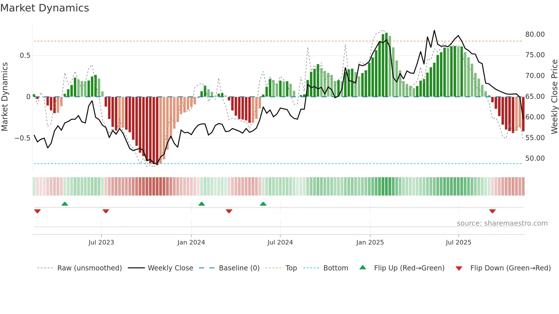 BOUV weekly Market Dynamics chart