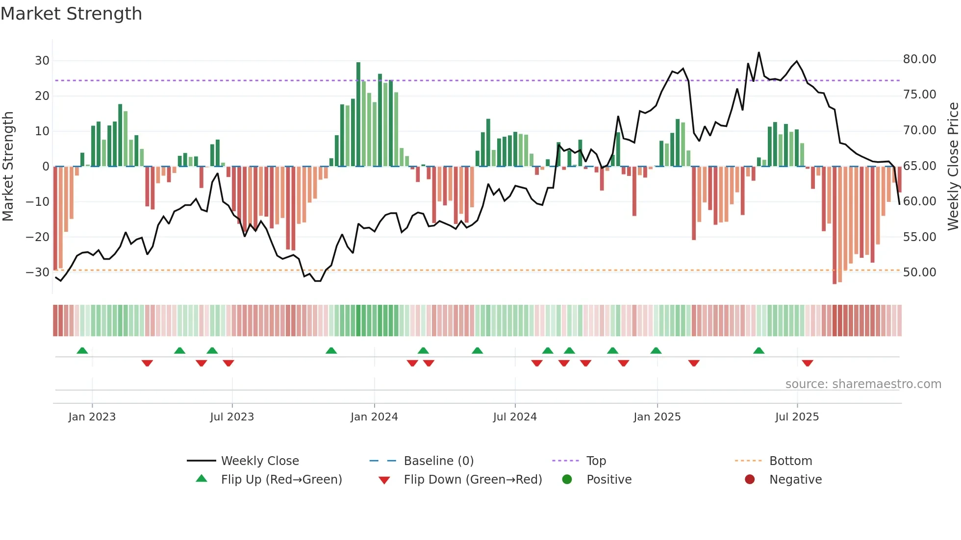BOUV weekly Market Strength chart