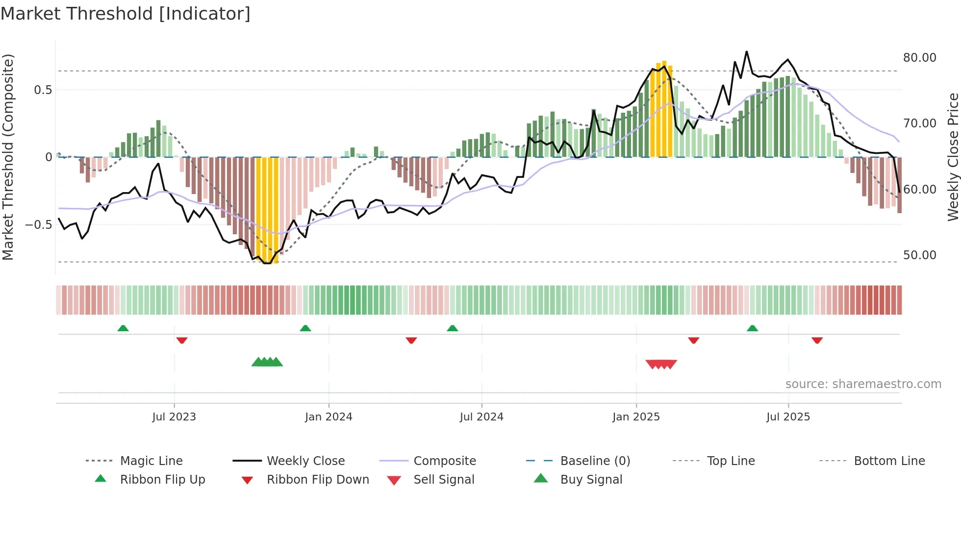 BOUV weekly Market Threshold chart