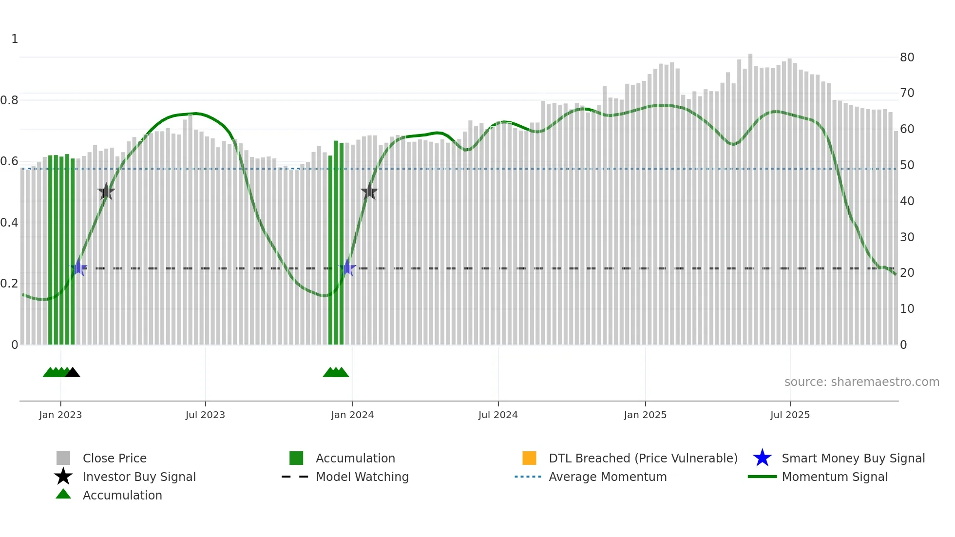 BOUV weekly Smart Money chart