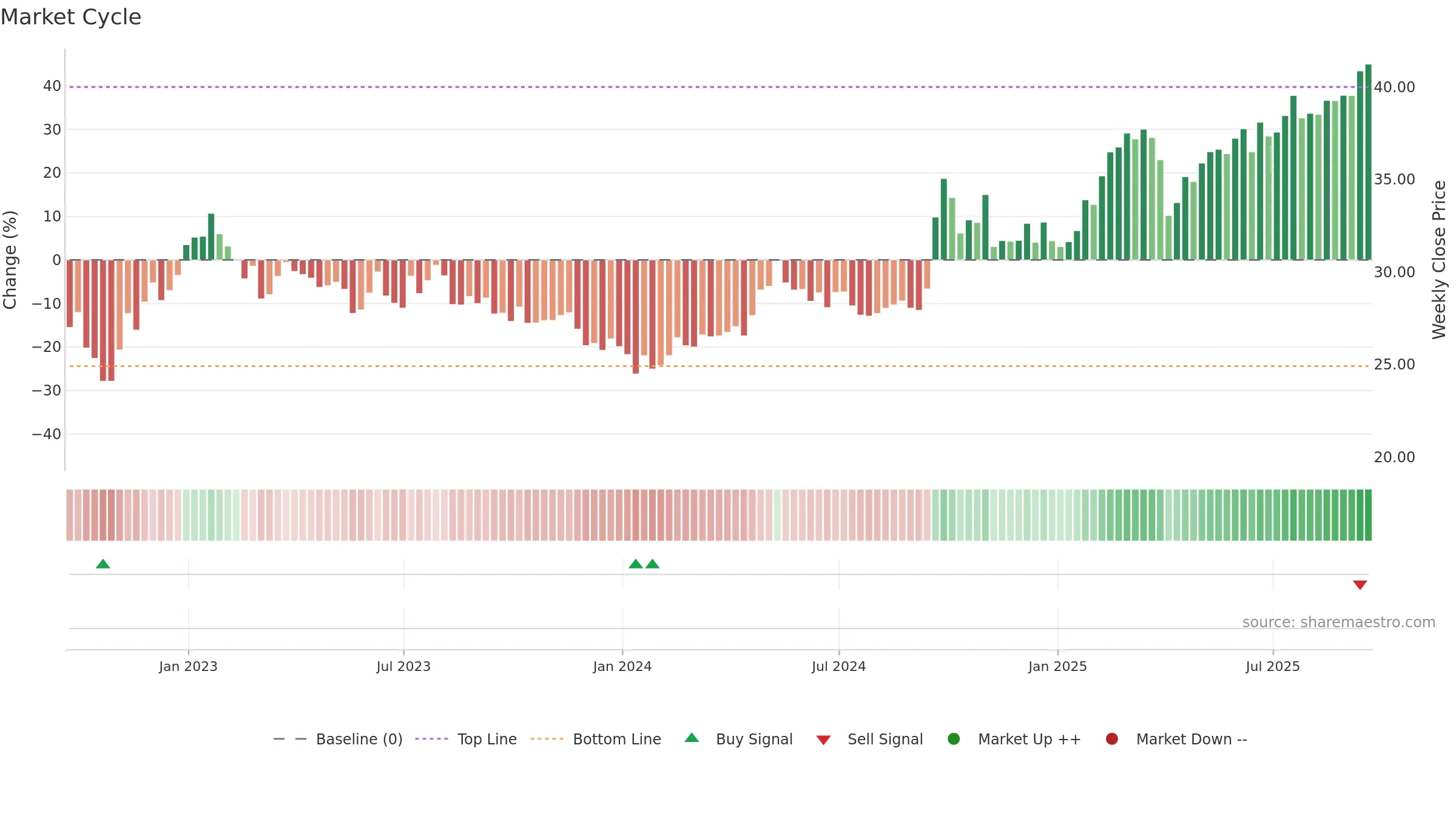 FXI weekly Market Cycle chart, closing 2025-09-19.