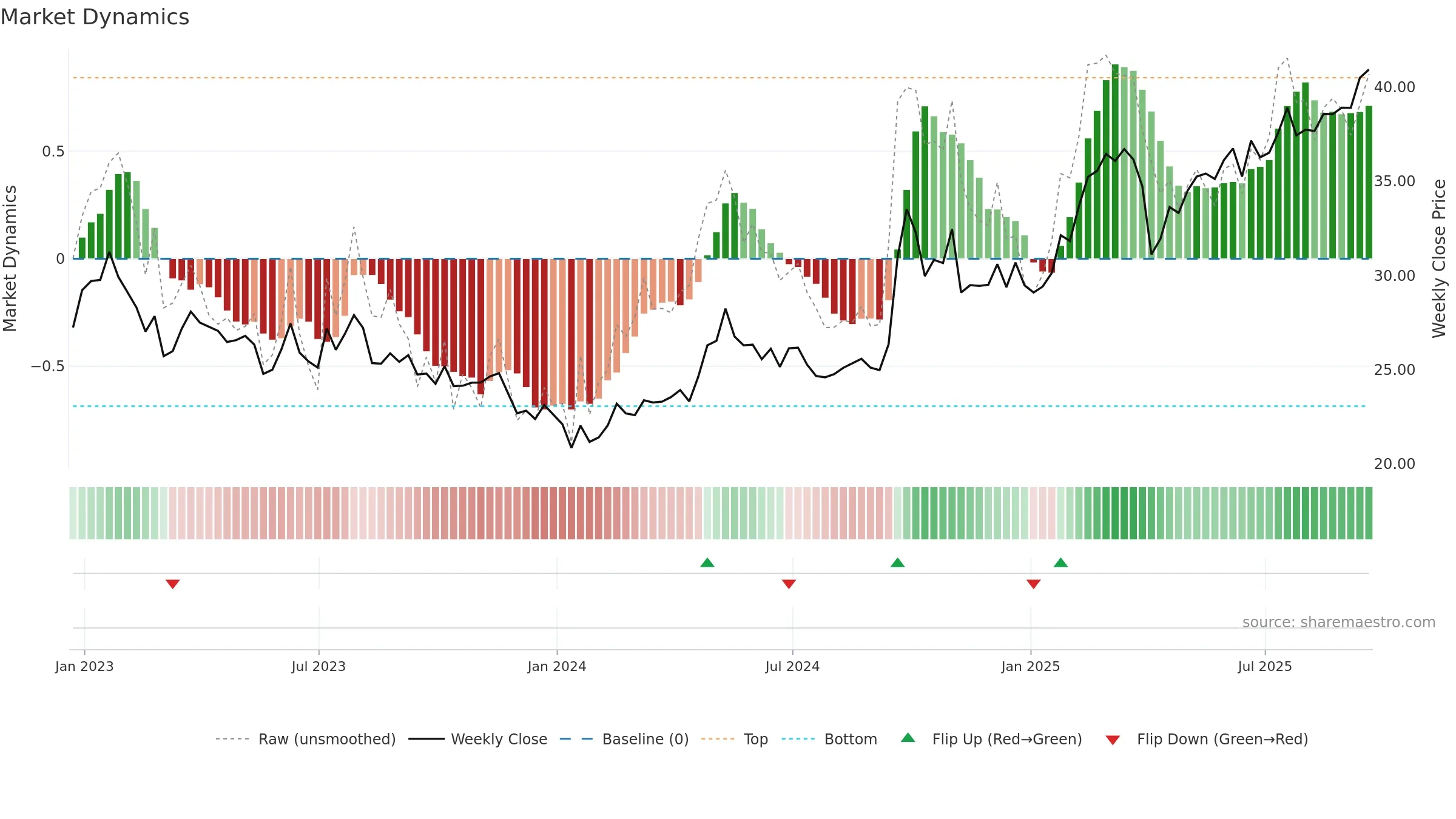 FXI weekly Market Dynamics chart, closing 2025-09-19.