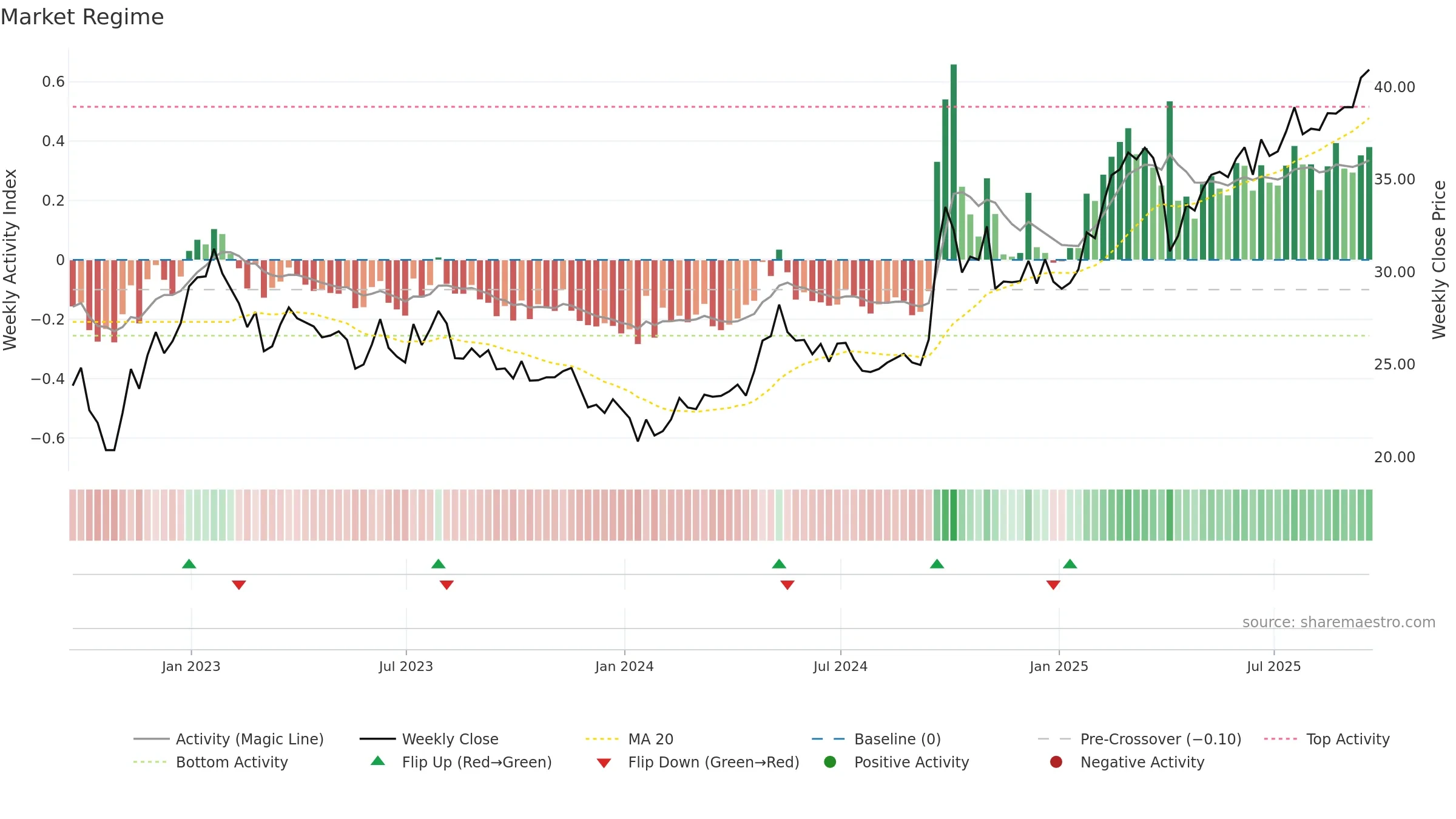 FXI weekly Market Snapshot chart, closing 2025-09-19.