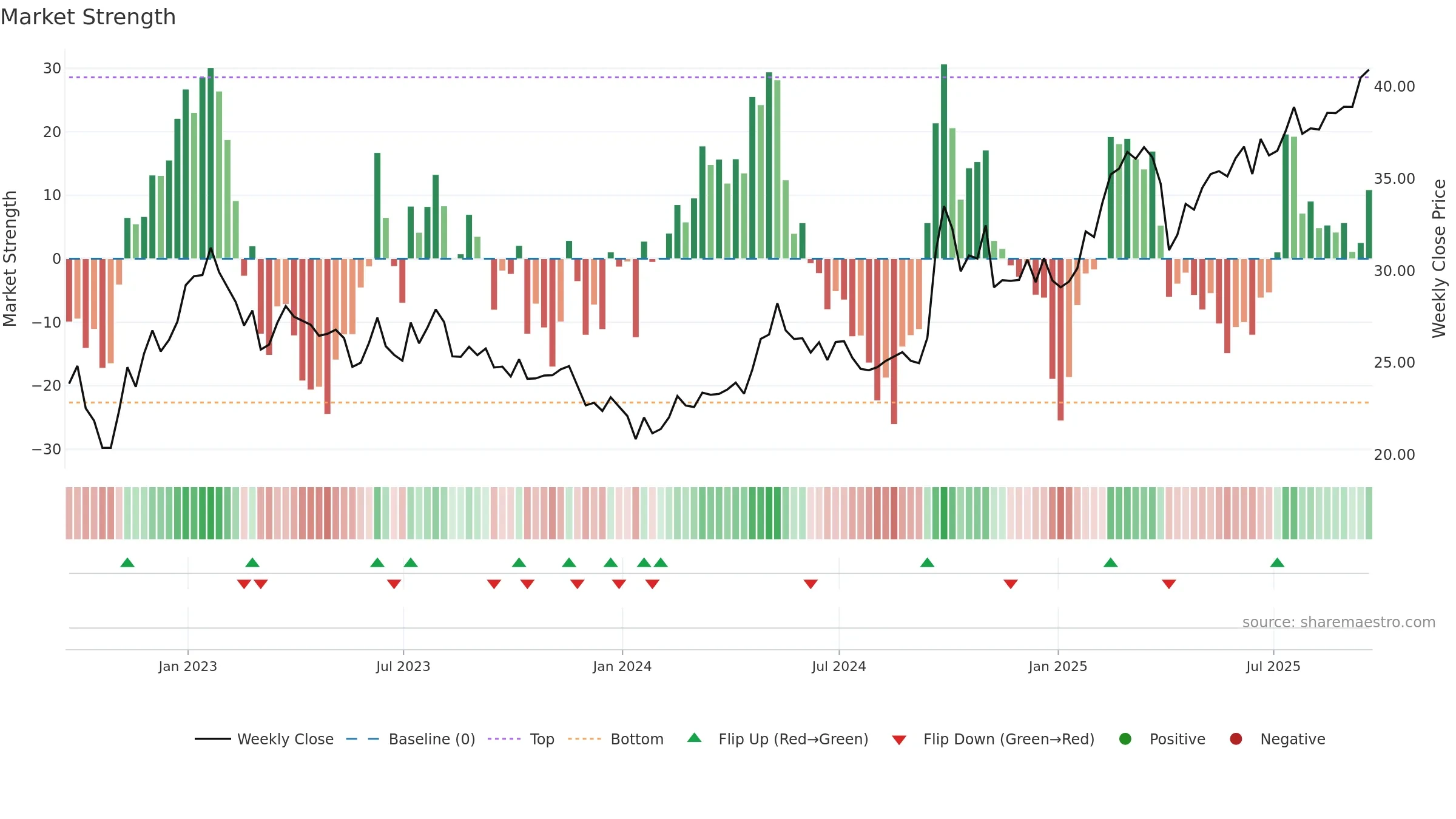 FXI weekly Market Strength chart, closing 2025-09-19.