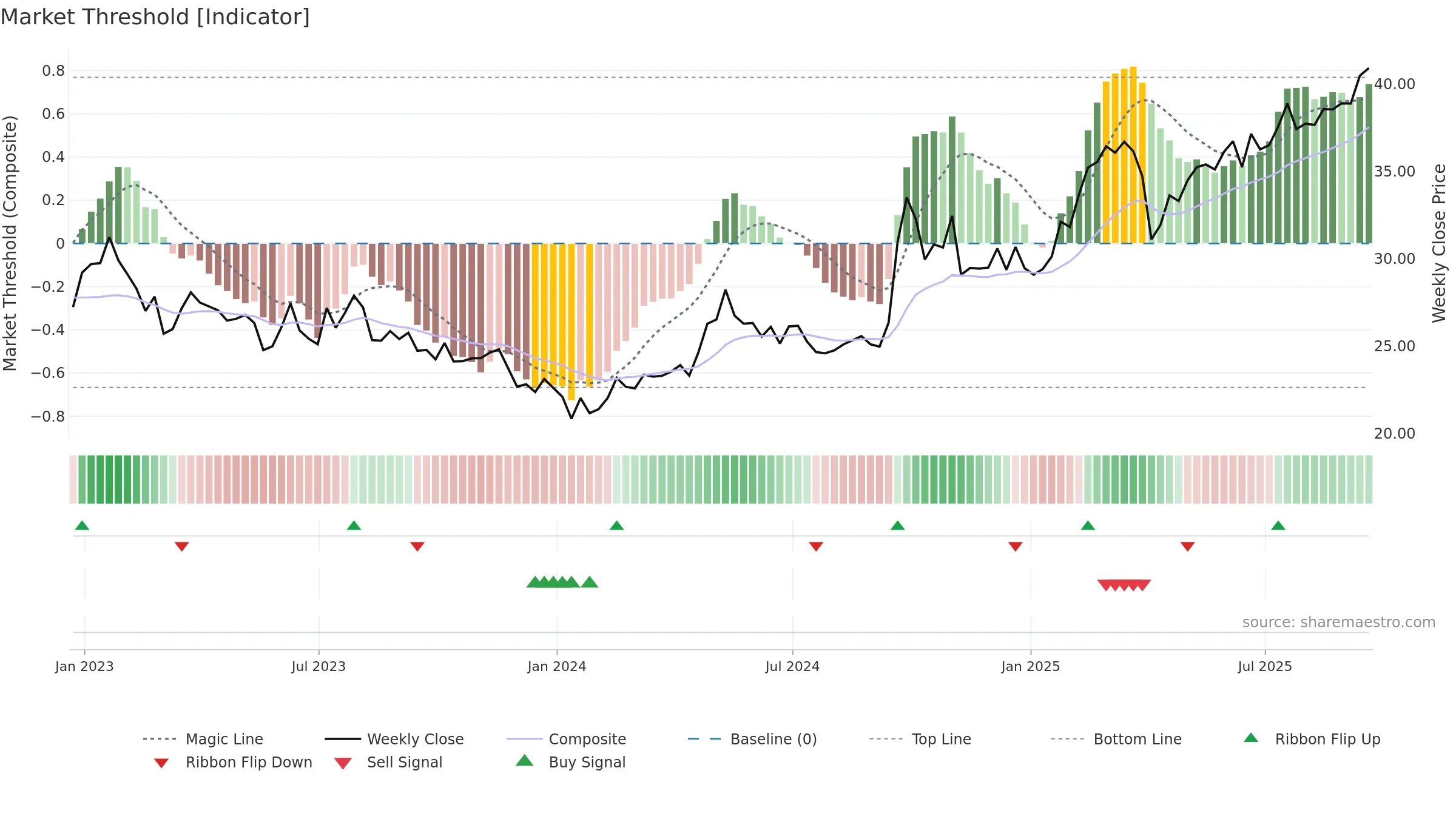 FXI weekly Market Threshold chart, closing 2025-09-19.