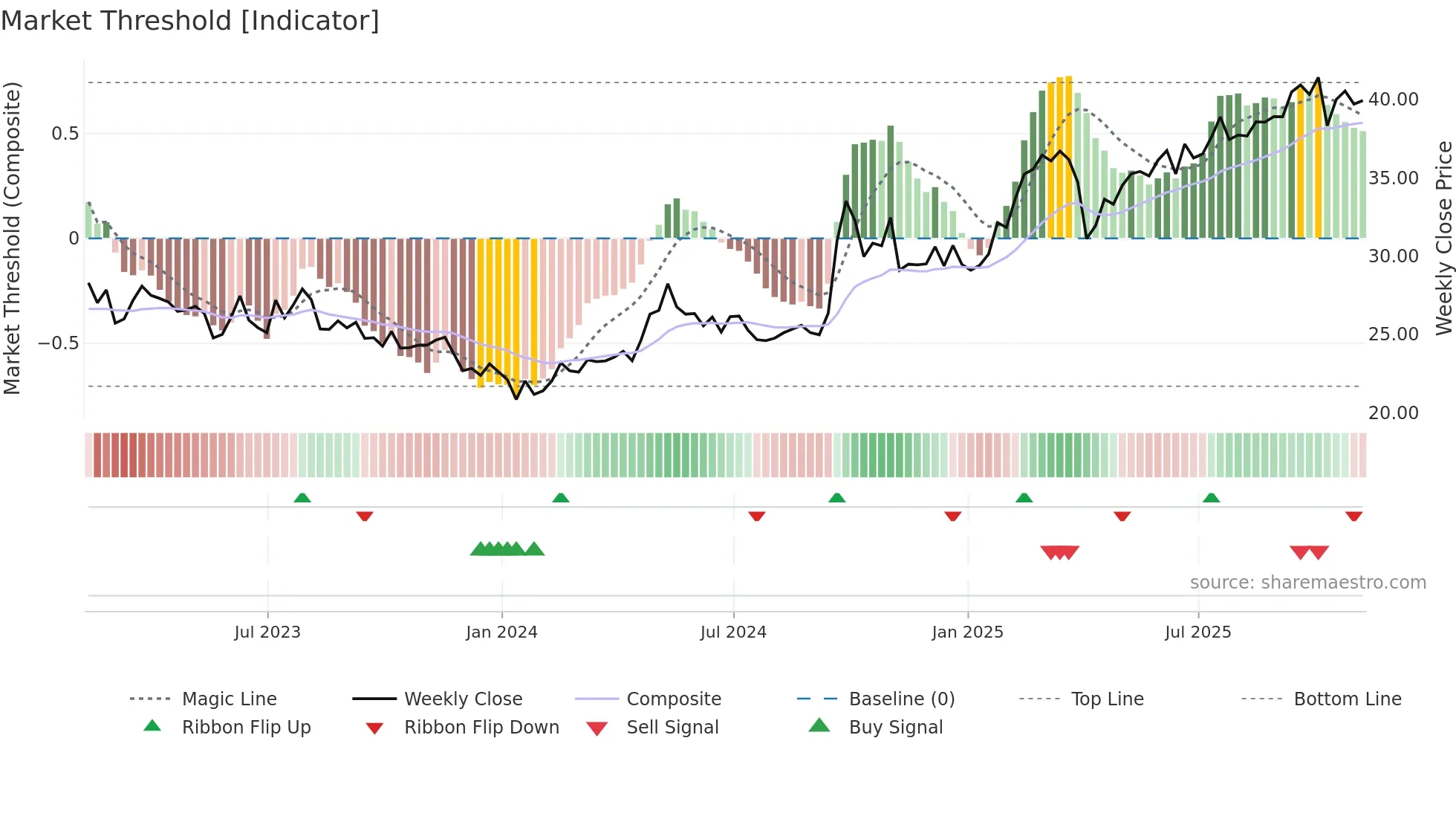FXI weekly Market Threshold chart