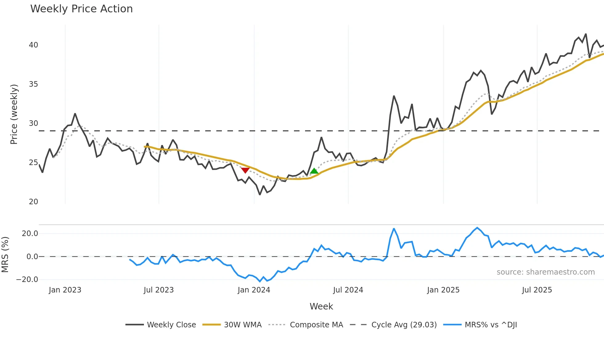 FXI weekly Price Action chart, closing 2025-11-07