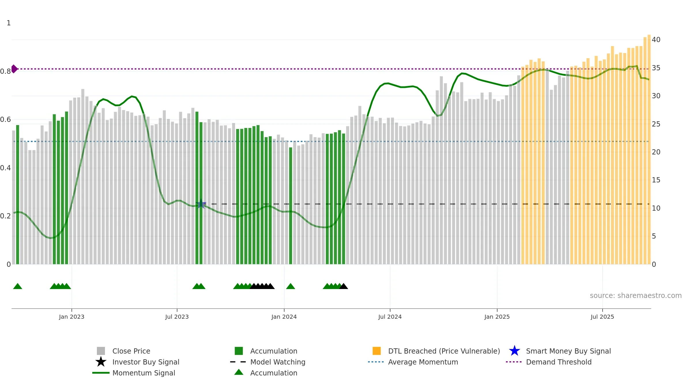 FXI weekly Smart Money chart, closing 2025-09-19.
