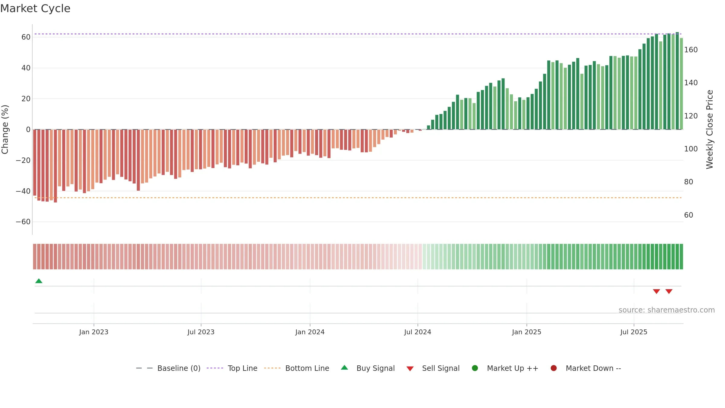 WELL weekly Market Cycle chart, closing 2025-09-19.