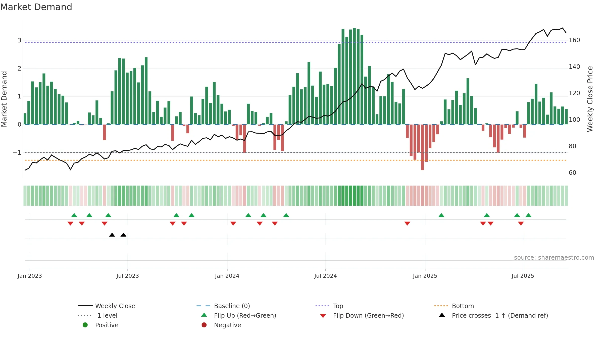 WELL weekly Market Demand chart, closing 2025-09-19.