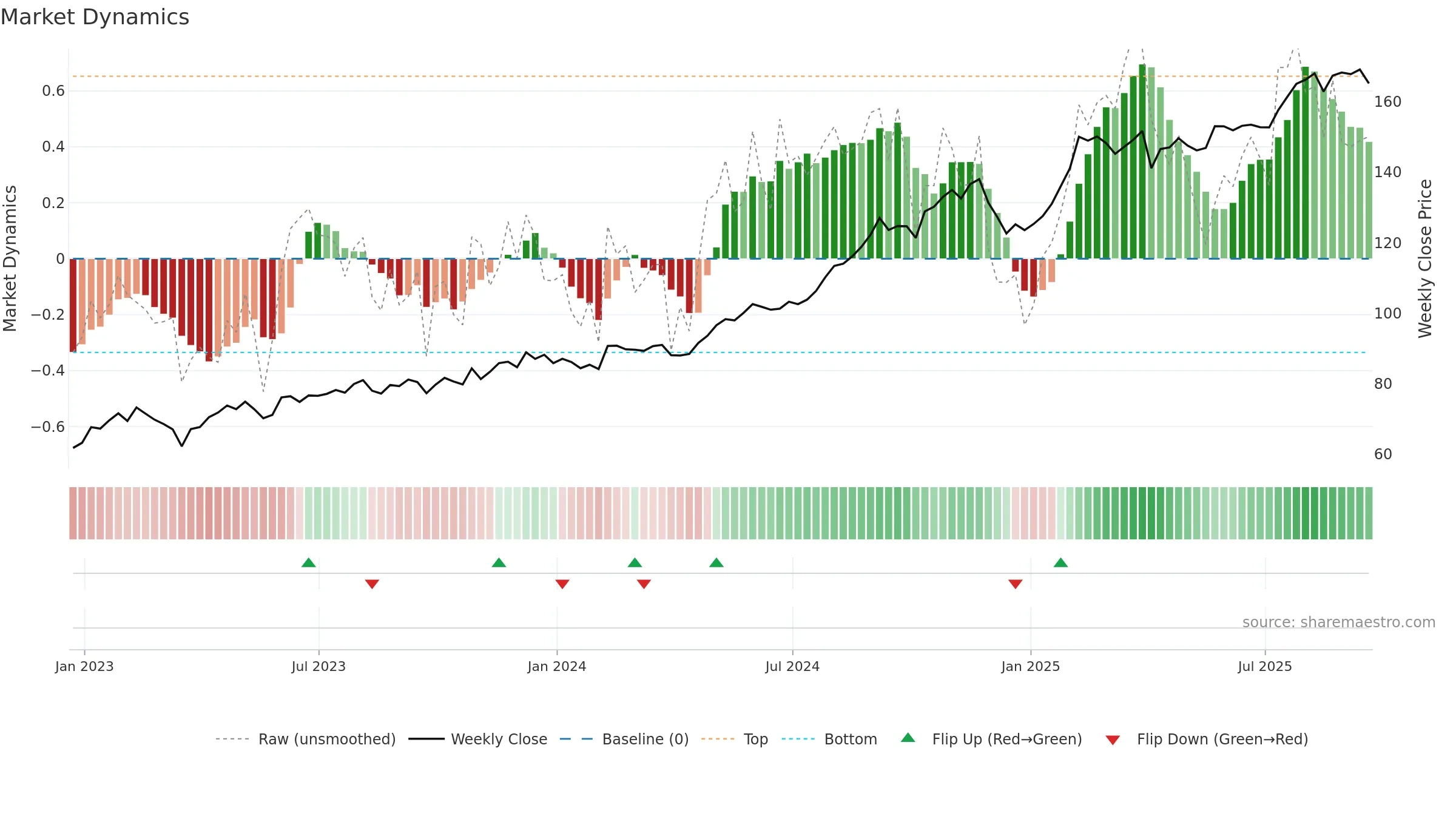 WELL weekly Market Dynamics chart, closing 2025-09-19.