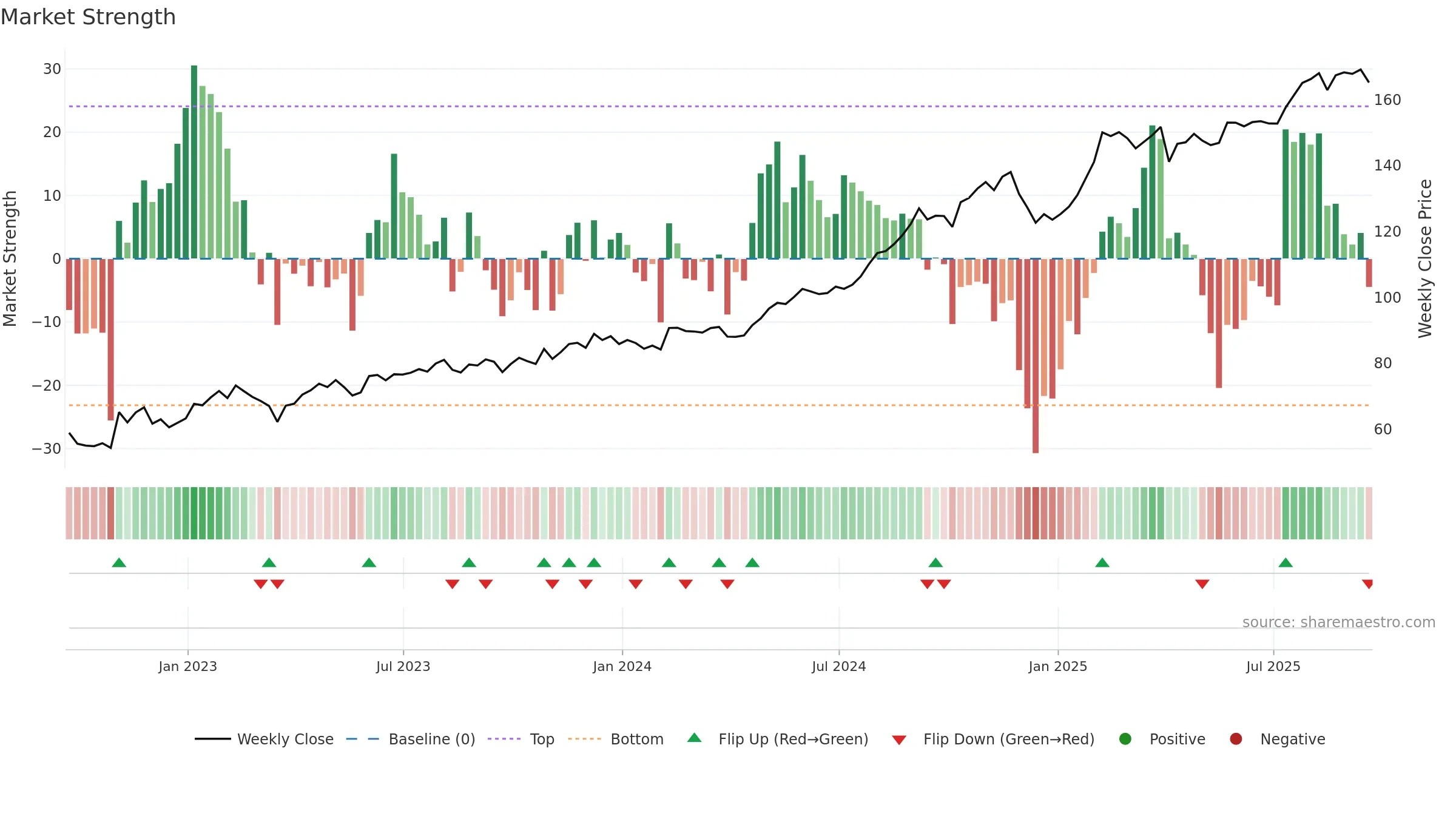 WELL weekly Market Strength chart, closing 2025-09-19.