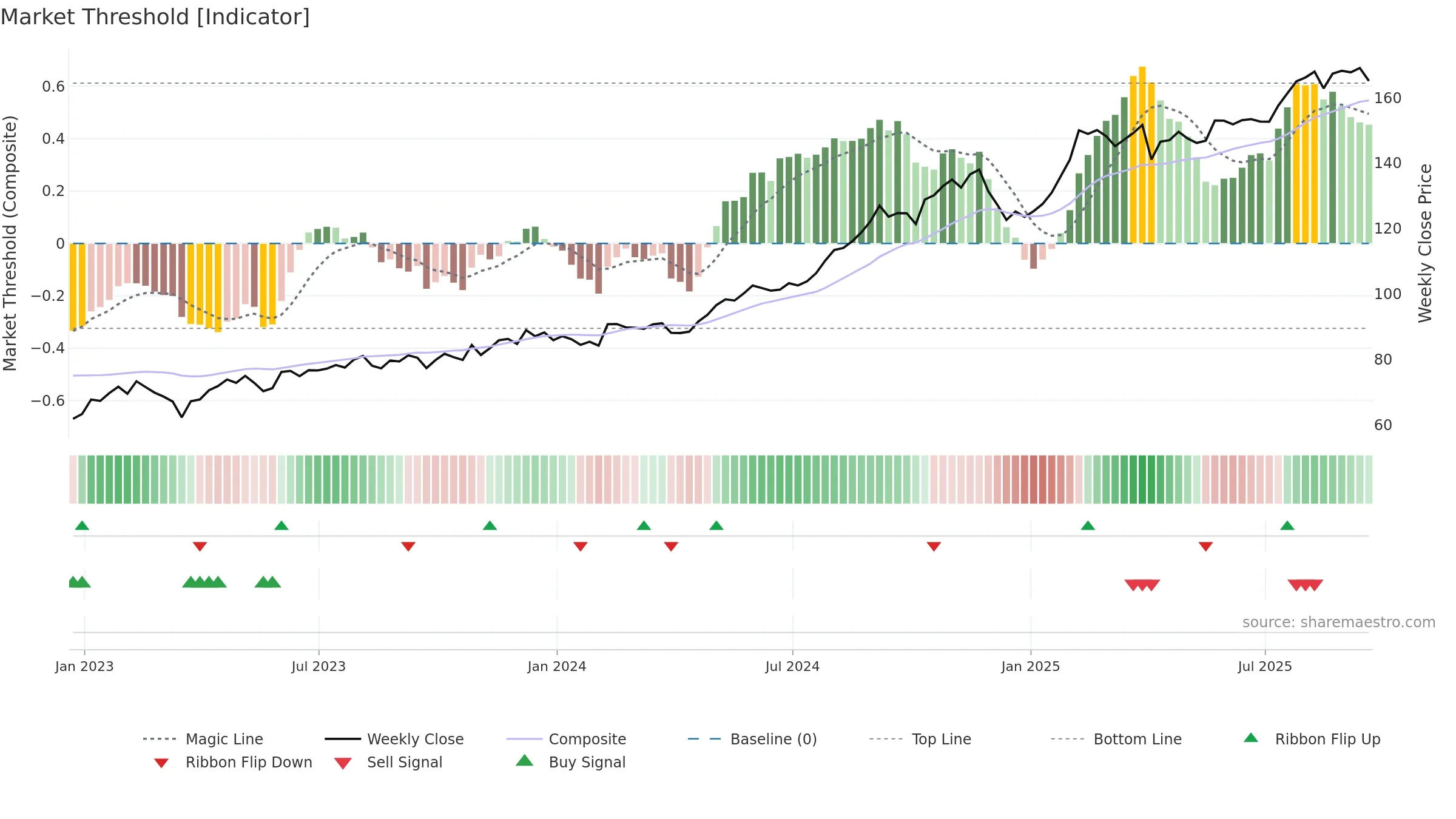WELL weekly Market Threshold chart, closing 2025-09-19.