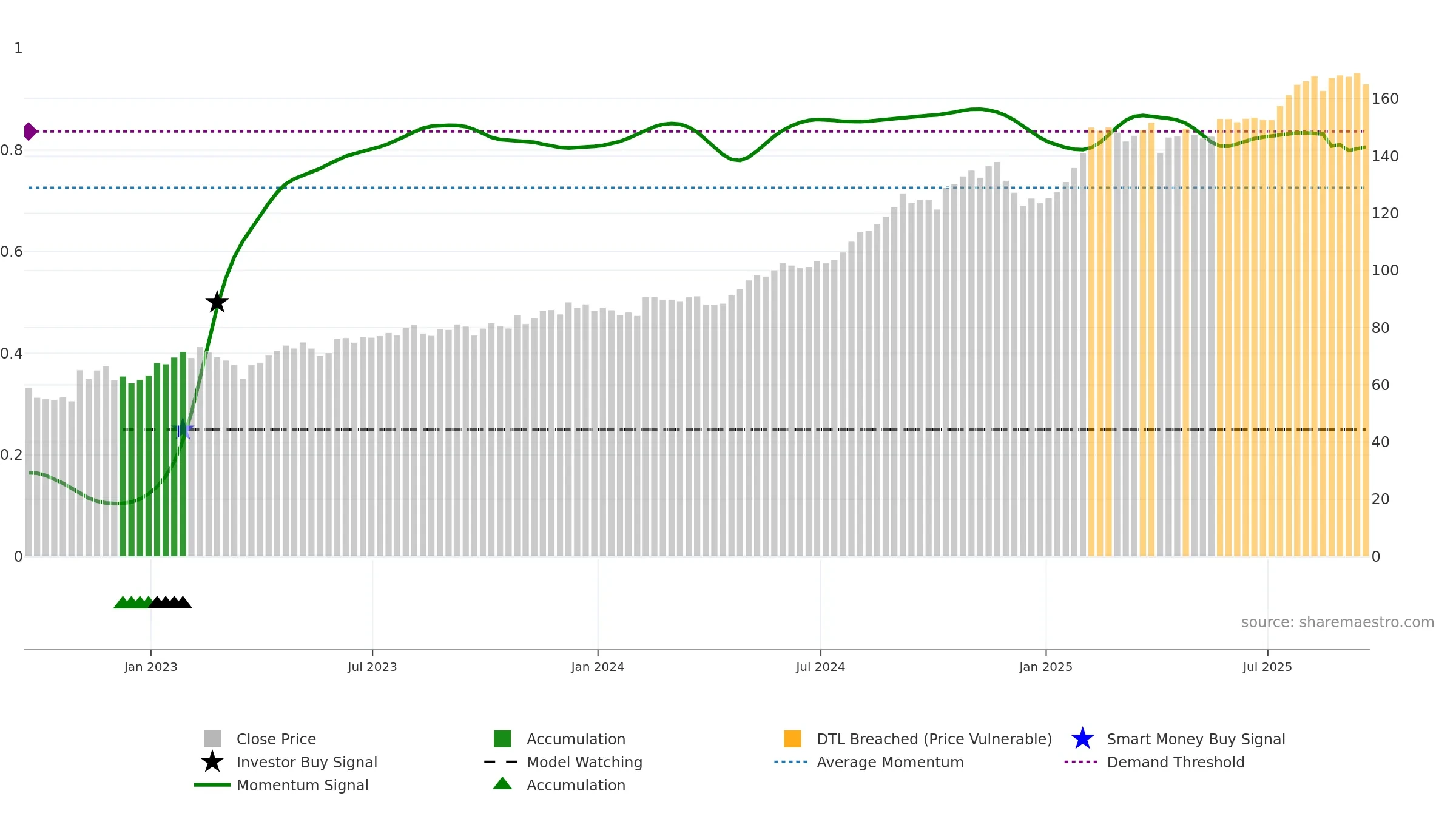 WELL weekly Smart Money chart, closing 2025-09-19.
