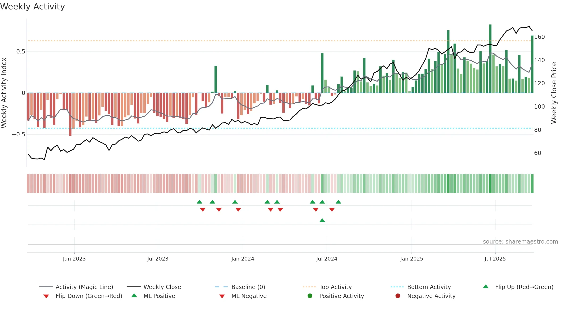 WELL weekly Activity chart, closing 2025-09-19.