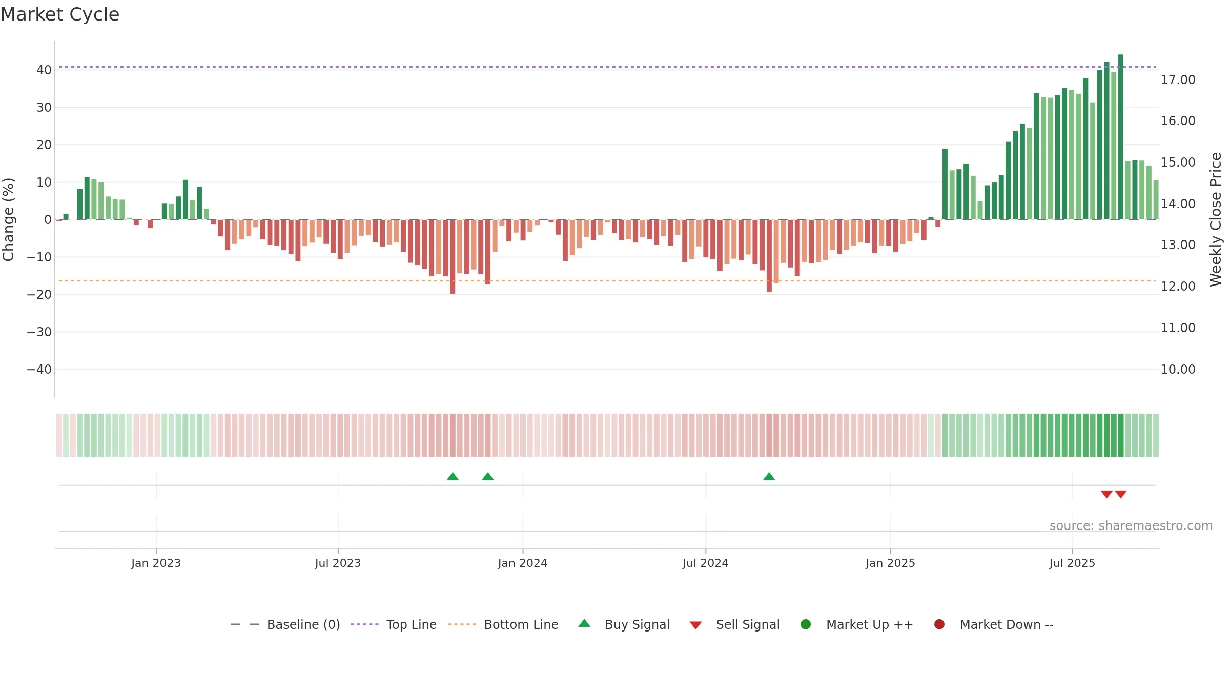 EVT weekly Market Cycle chart, closing 2025-09-22.