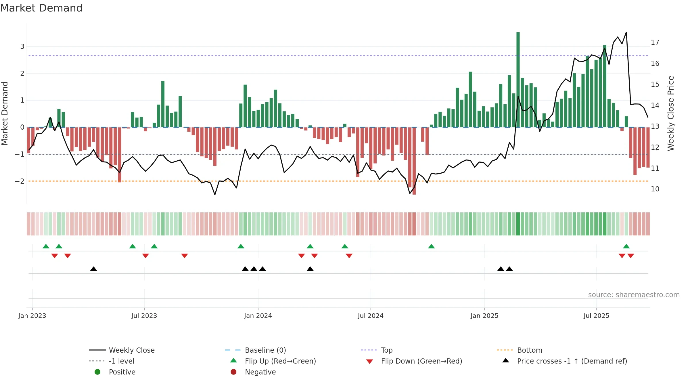 EVT weekly Market Demand chart, closing 2025-09-22.