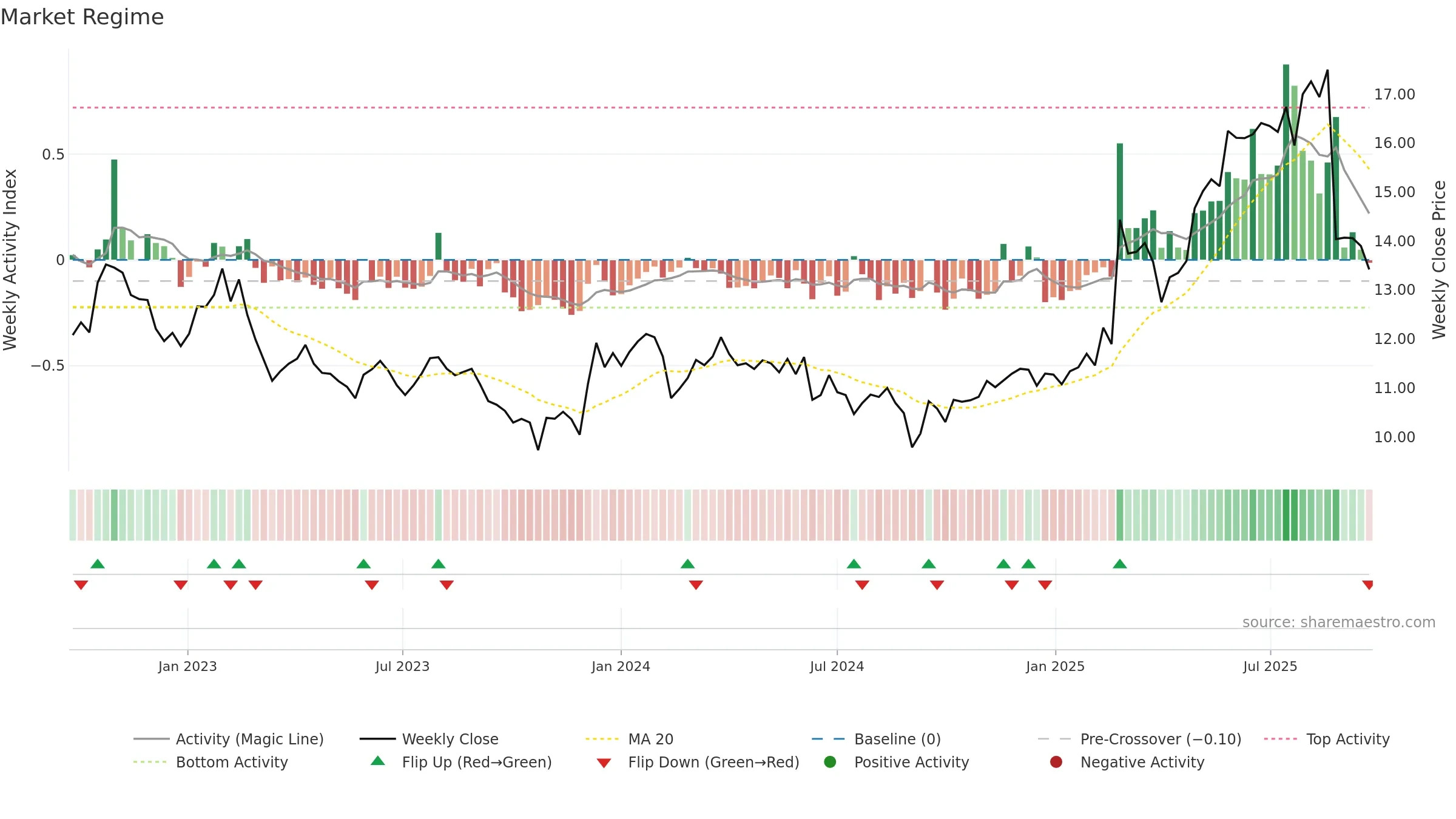 EVT weekly Market Snapshot chart, closing 2025-09-22.
