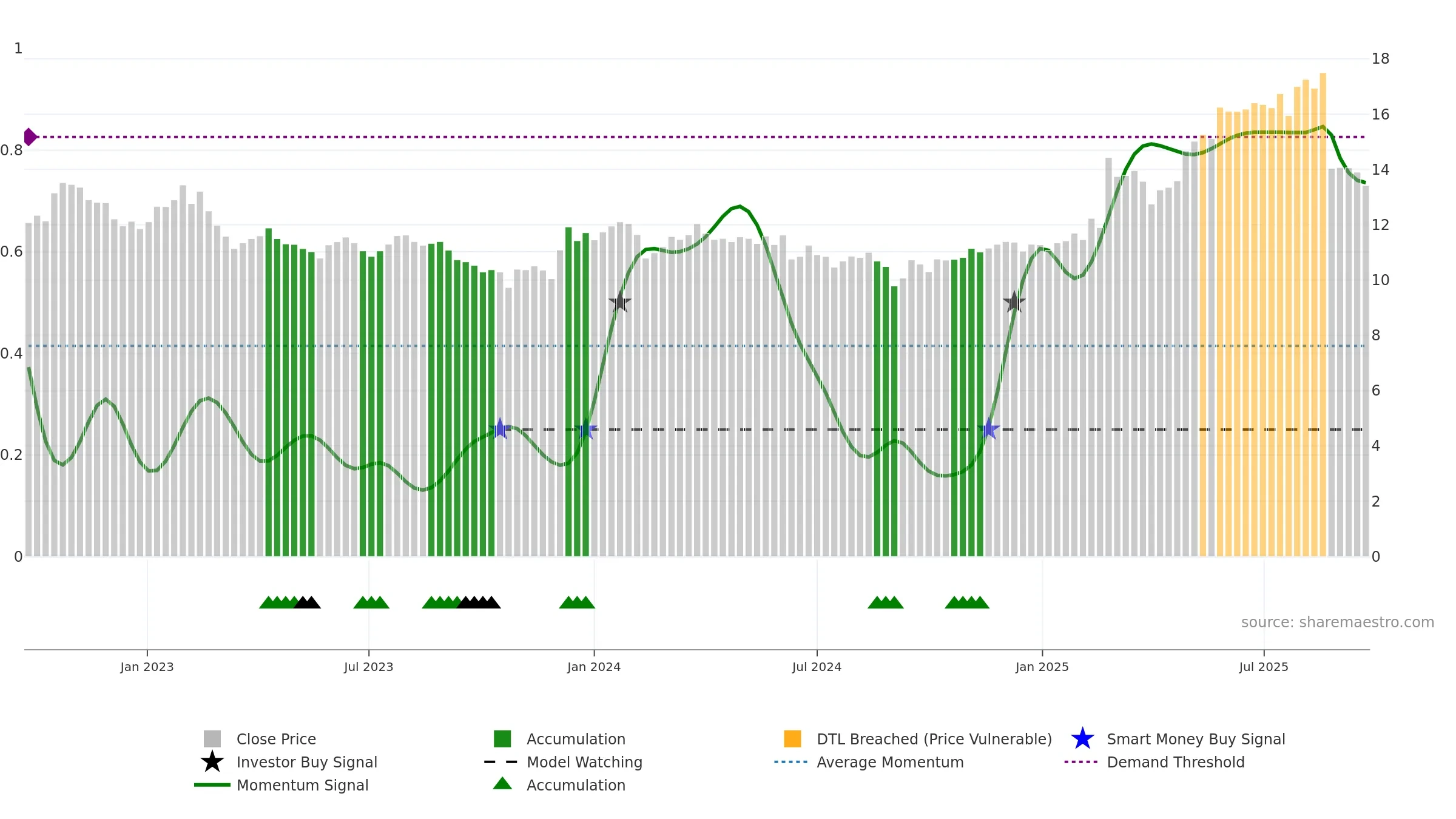 EVT weekly Smart Money chart, closing 2025-09-22.