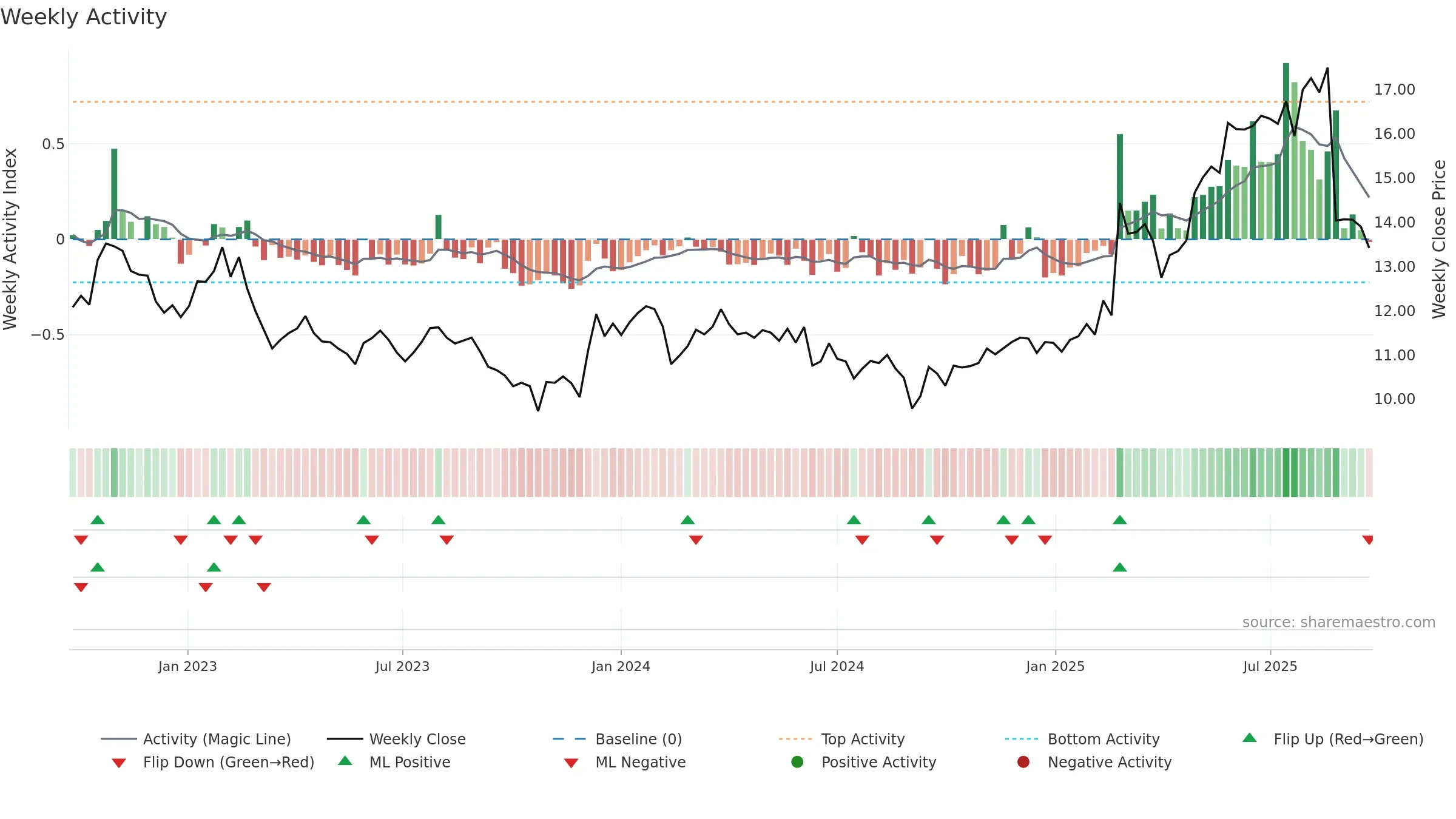 EVT weekly Activity chart, closing 2025-09-22.