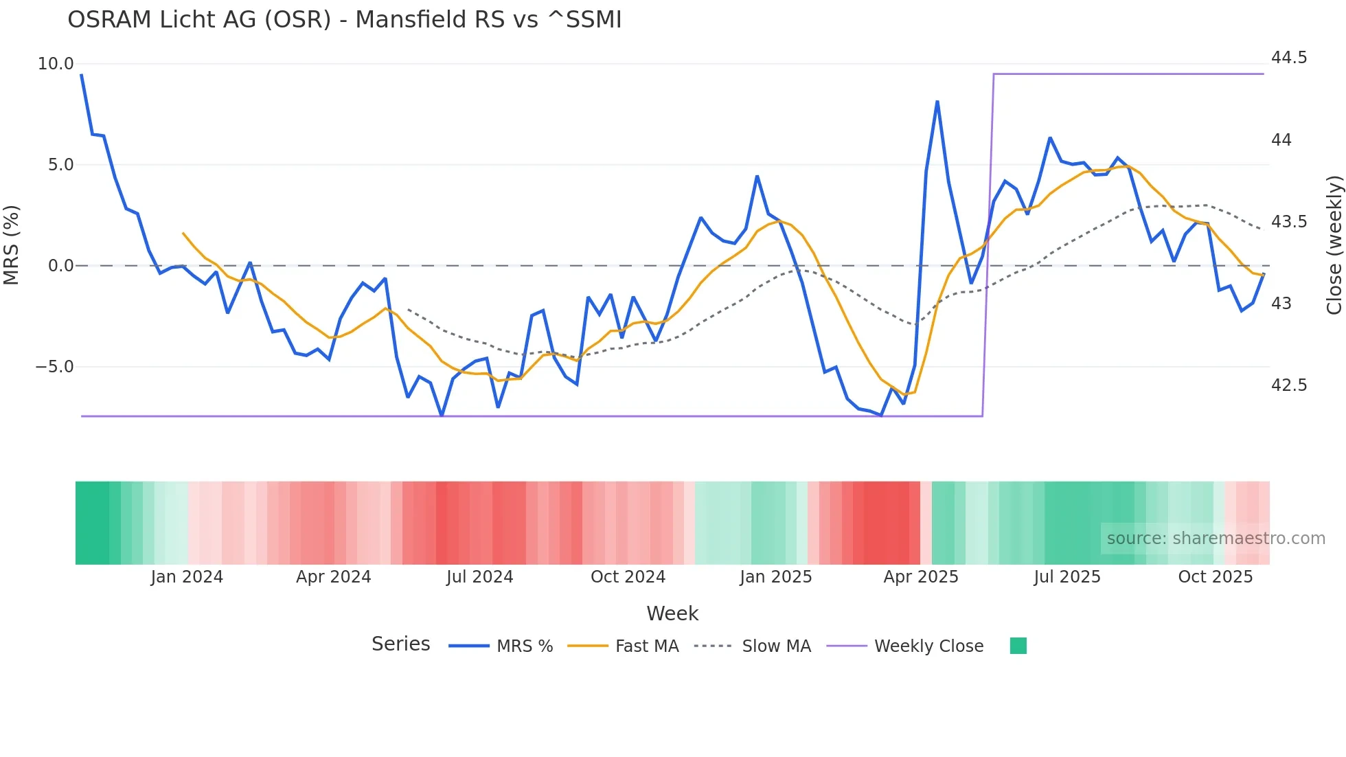 OSR Mansfield Relative Strength chart