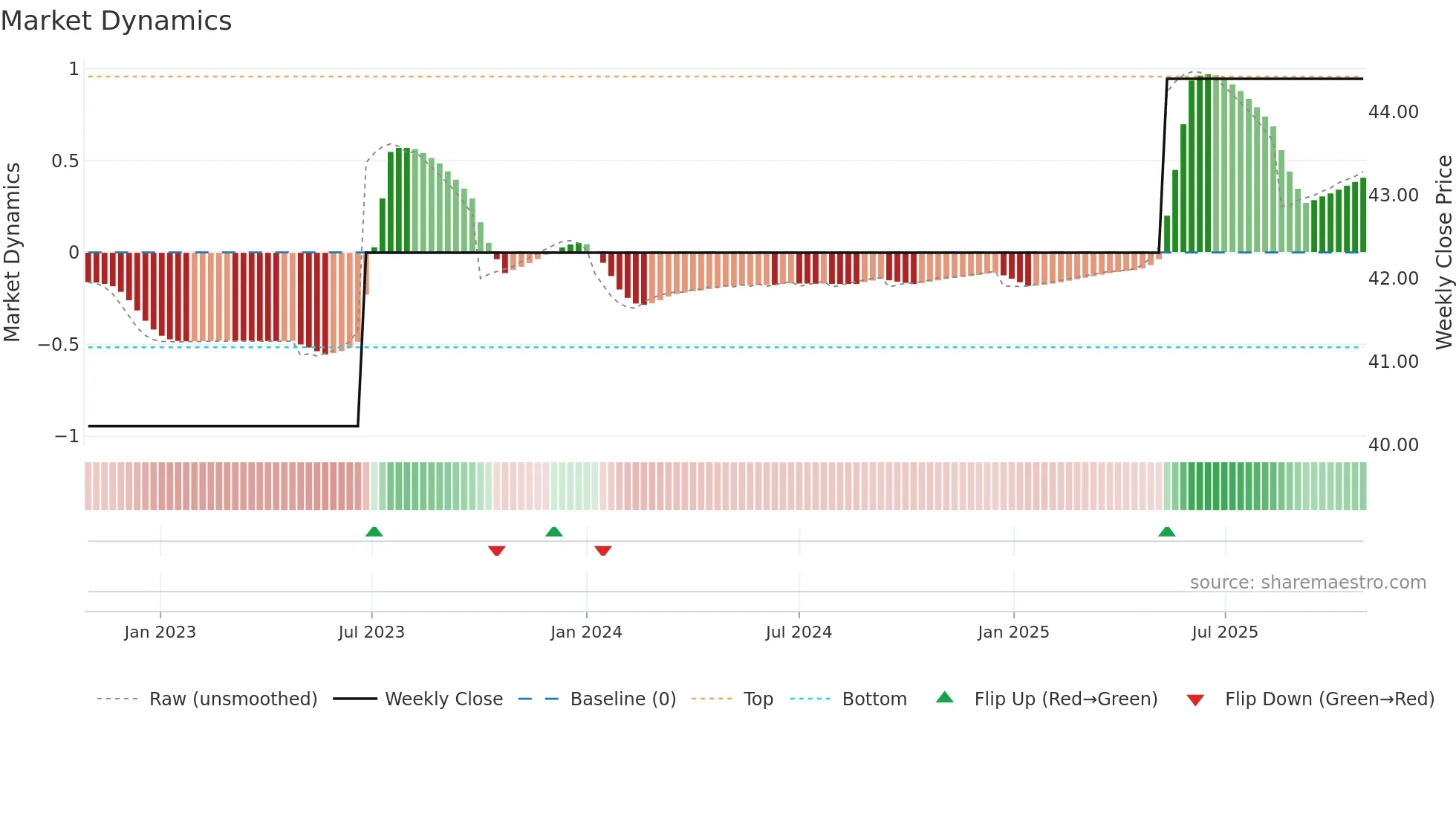 OSR weekly Market Dynamics chart