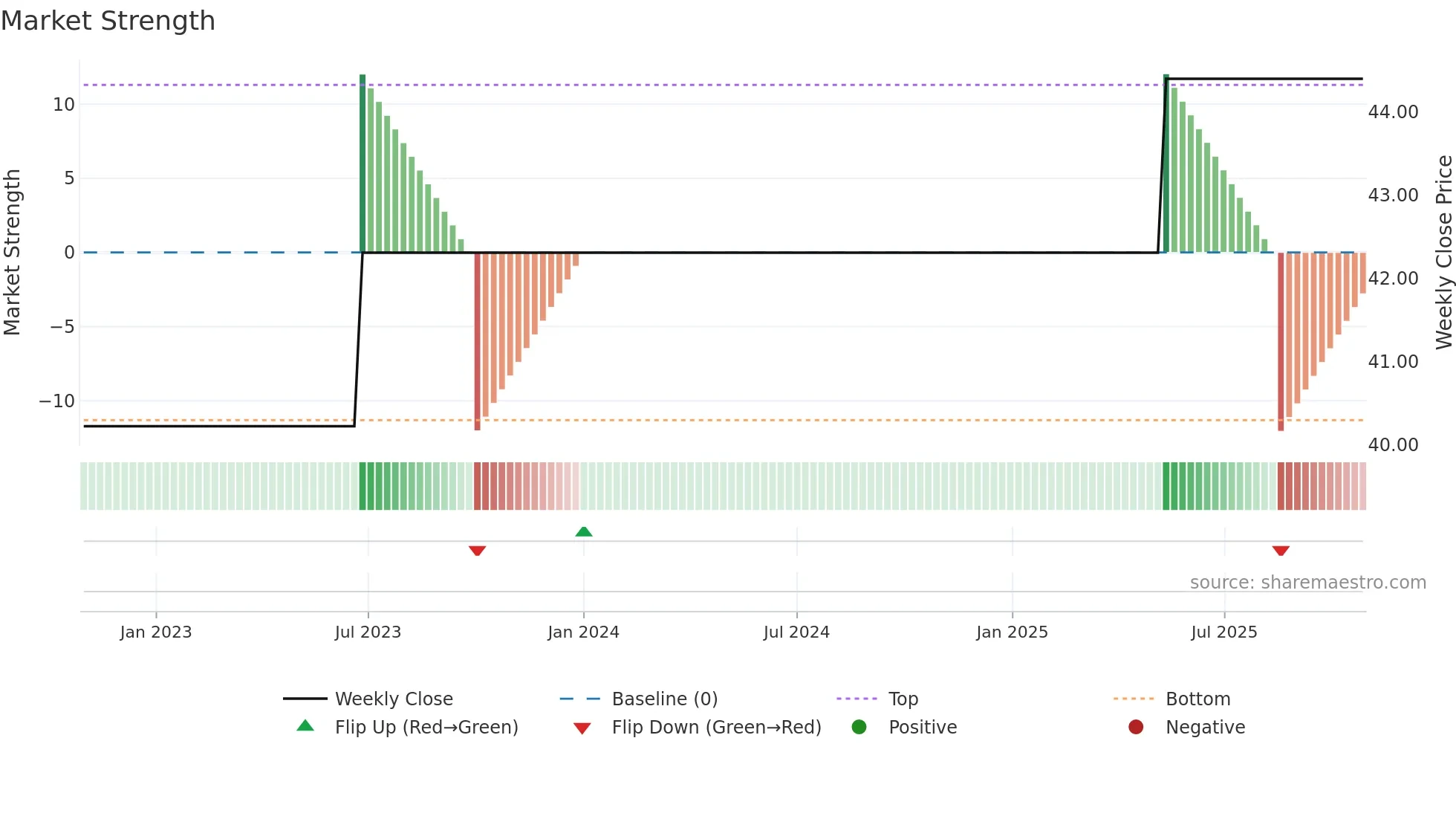 OSR weekly Market Strength chart