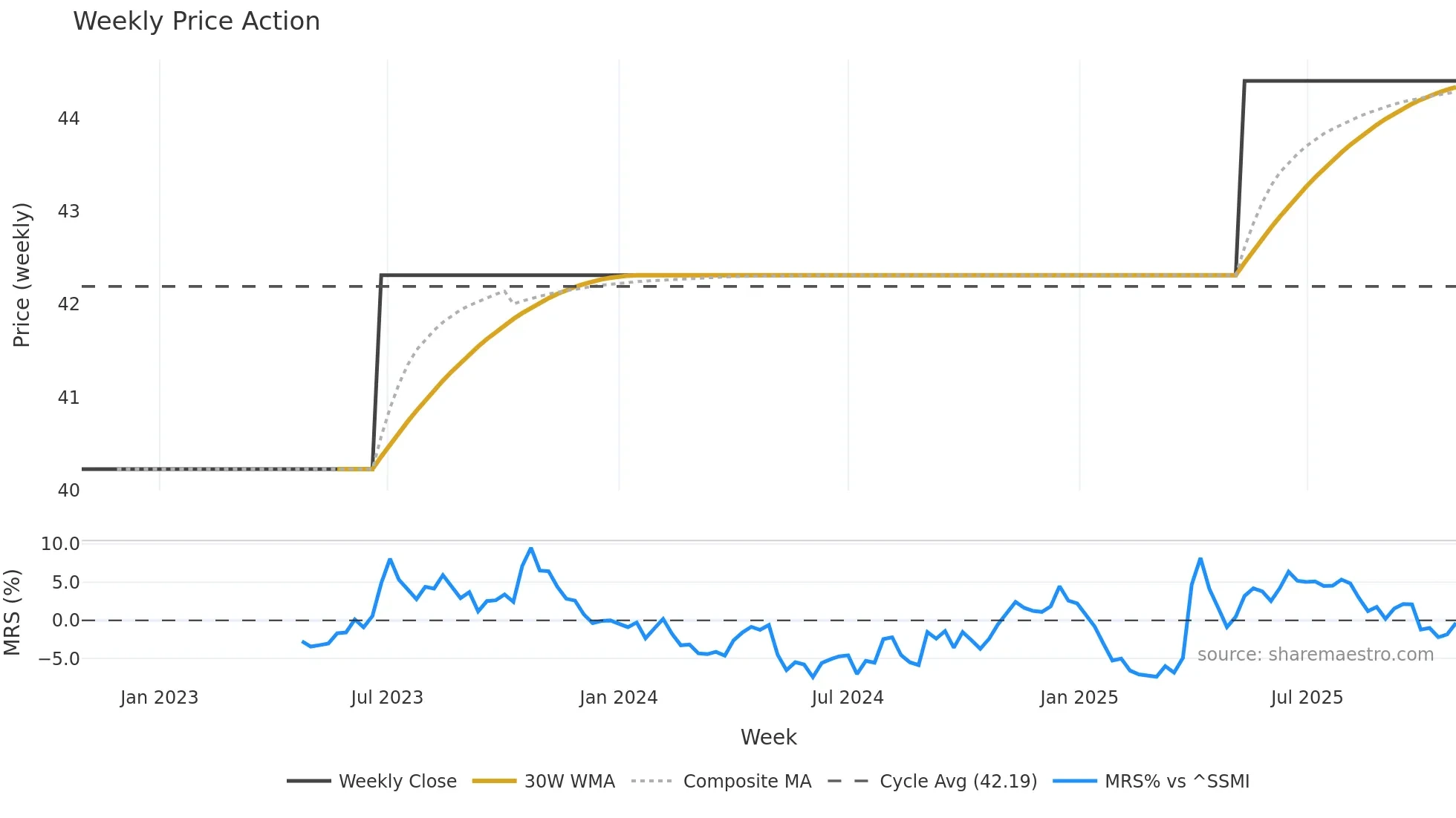 OSR weekly Price Action chart, closing 2025-10-27