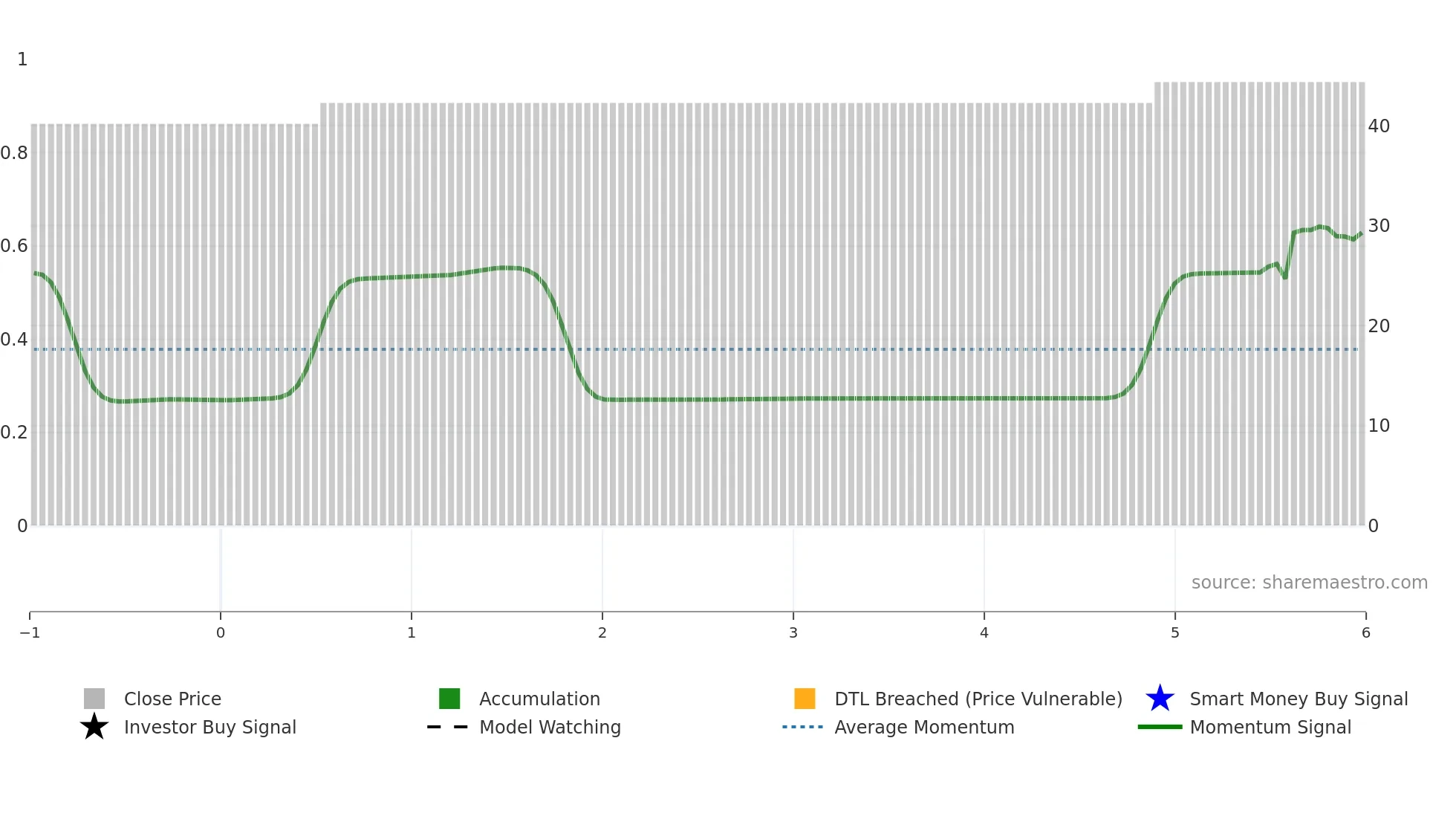 OSR weekly Smart Money chart