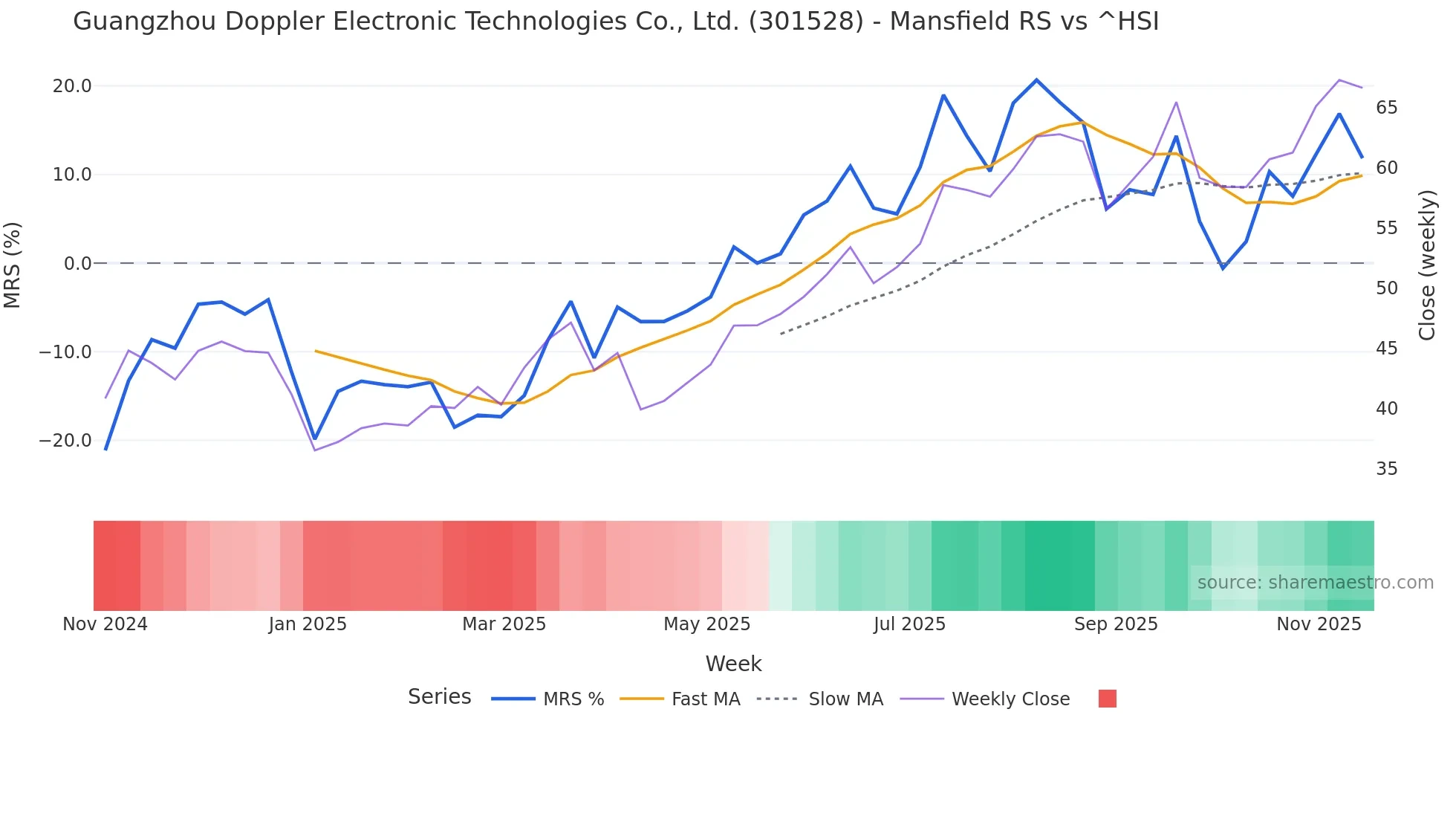 301528 Mansfield Relative Strength chart