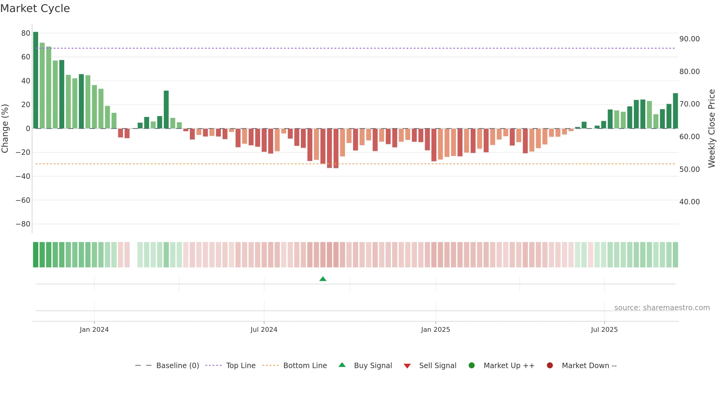 301528 weekly Market Cycle chart, closing 2025-09-15.
