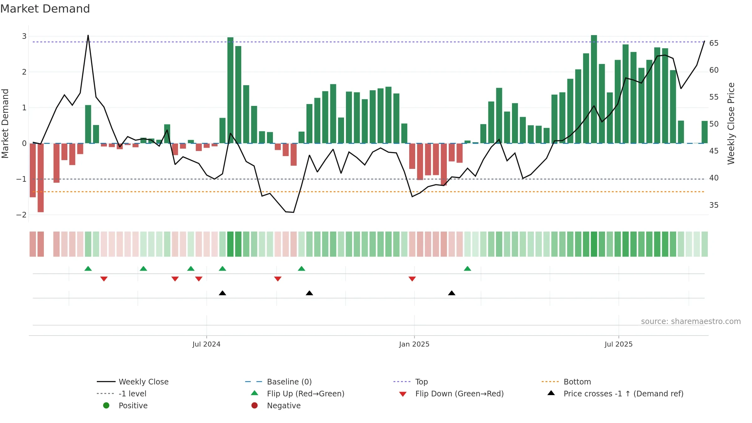 301528 weekly Market Demand chart, closing 2025-09-15.
