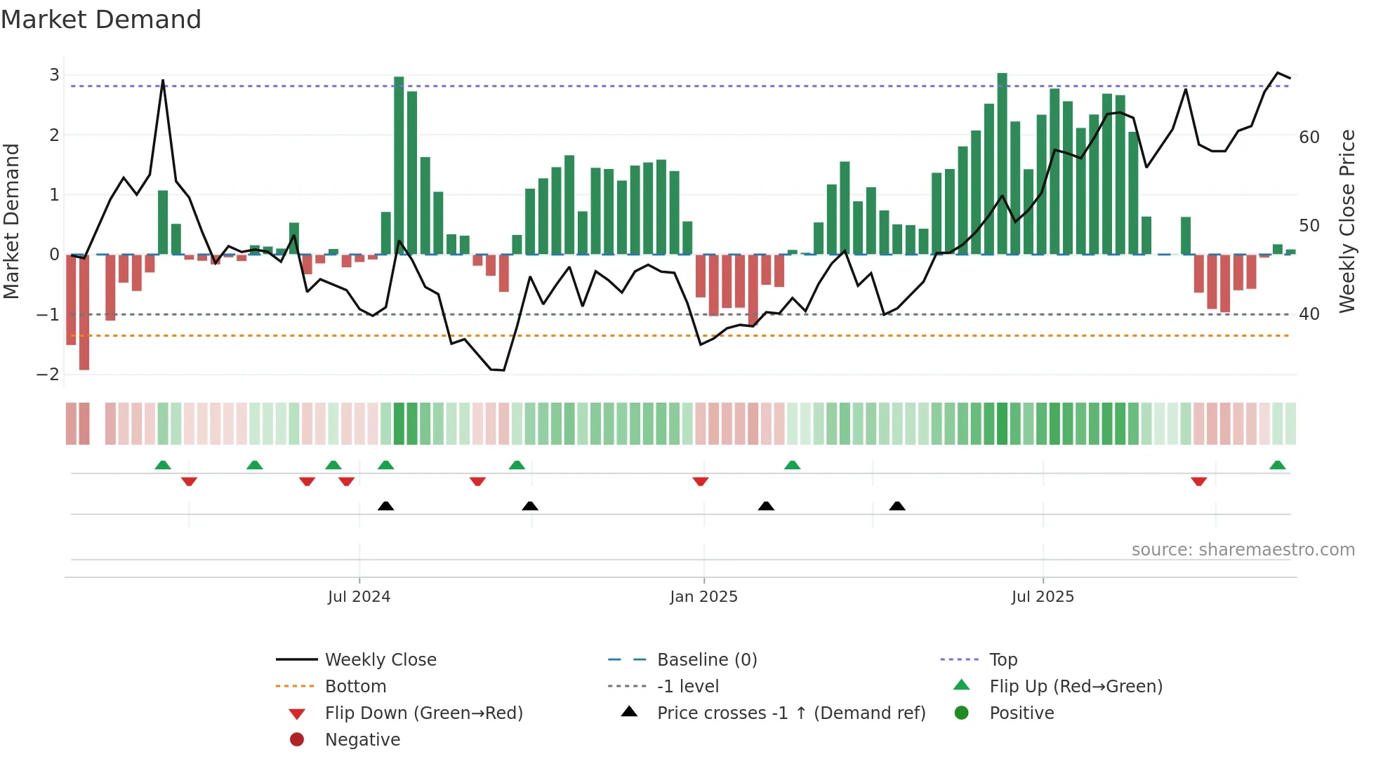 301528 weekly Market Demand chart
