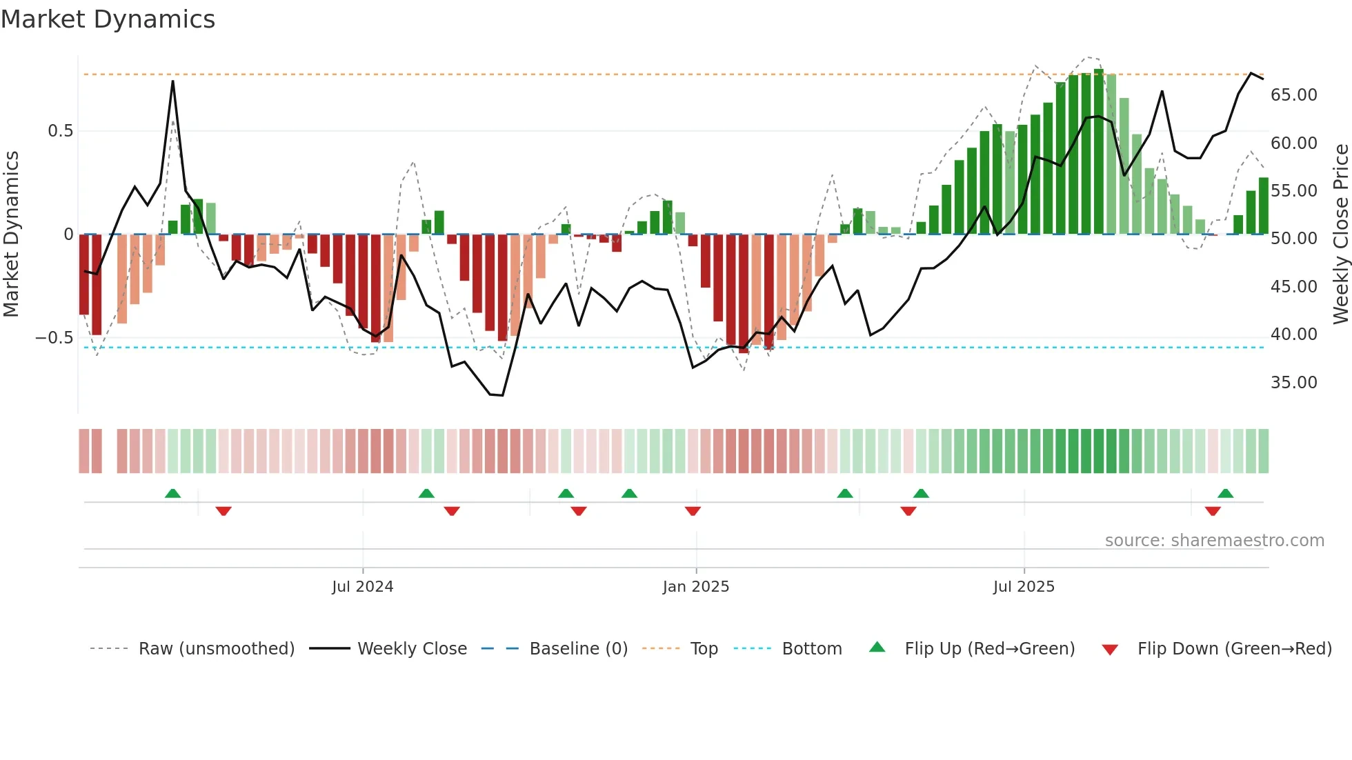 301528 weekly Market Dynamics chart